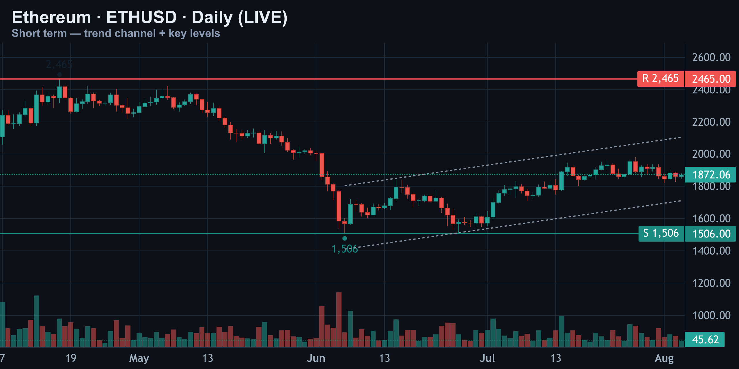 Short-Term Daily — Finance With FM