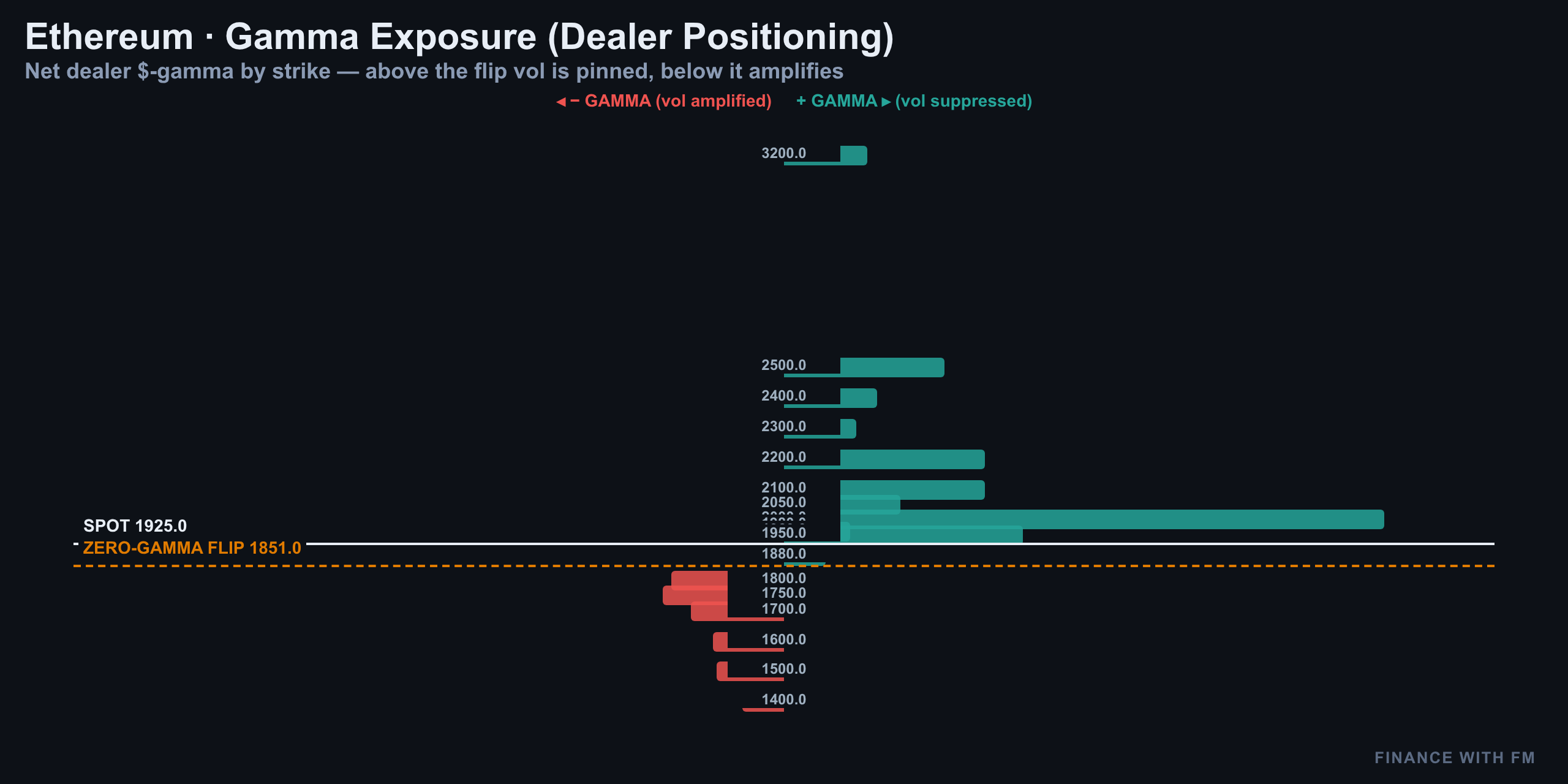 Gamma Exposure — Finance With FM
