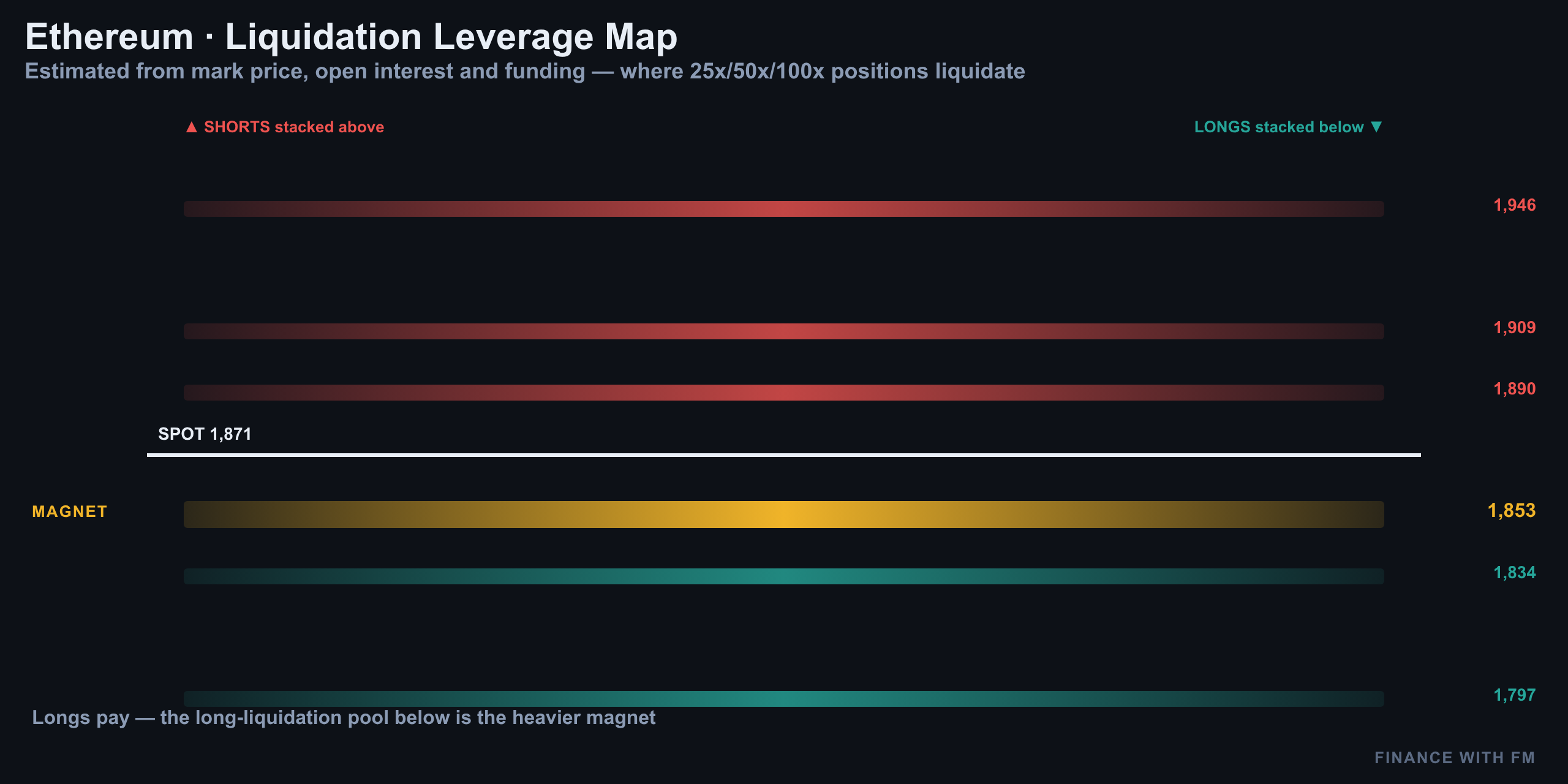 Liquidation Heatmap — Finance With FM