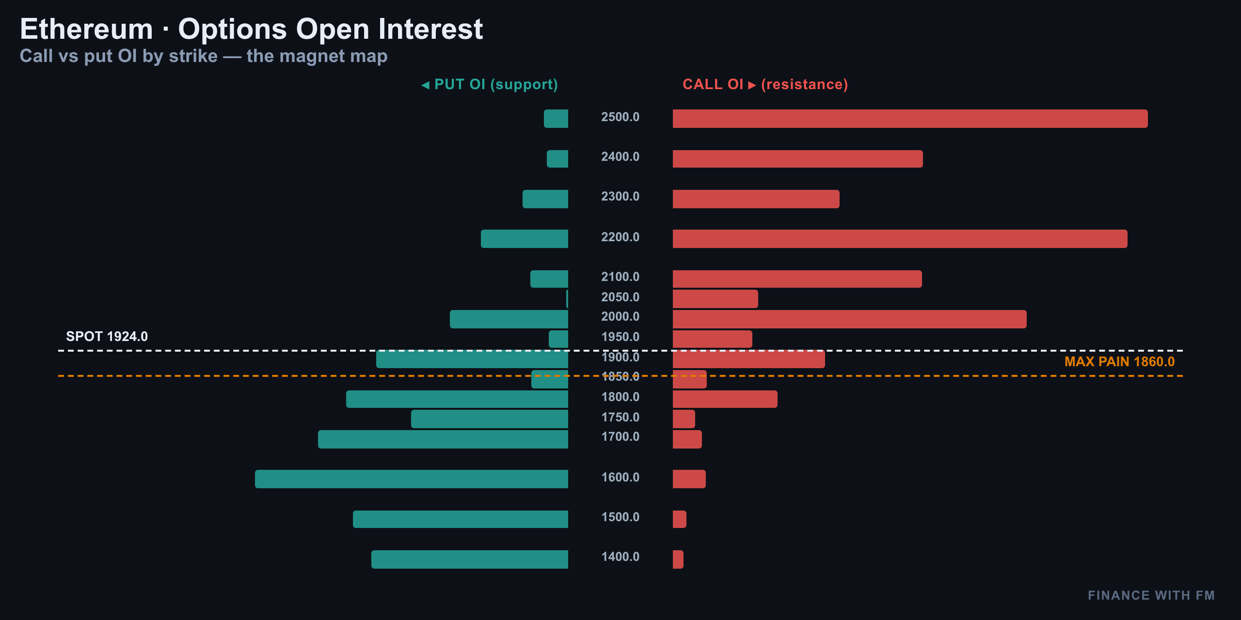 Options Open Interest — Finance With FM