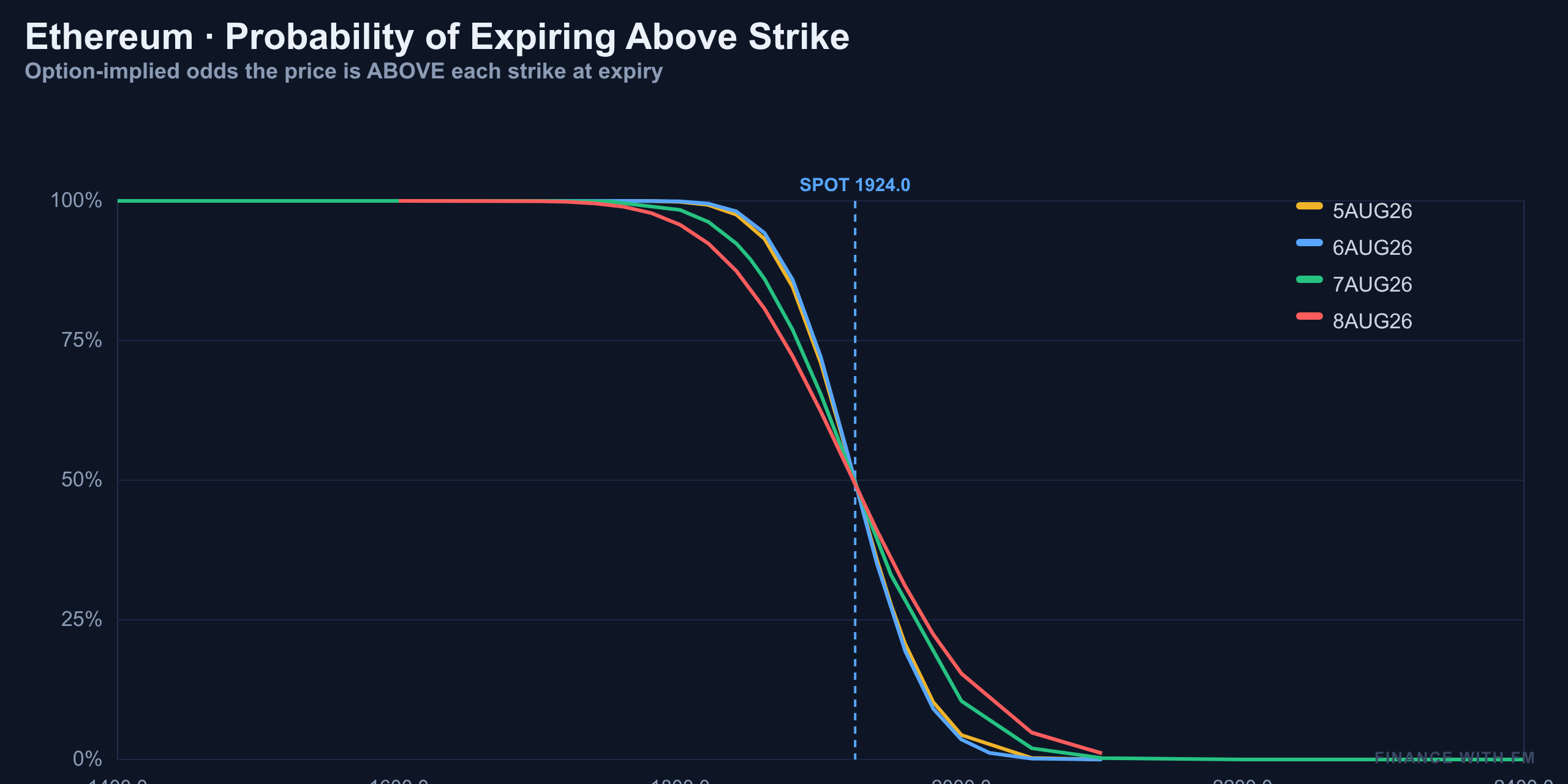 Probability Above Strike — Finance With FM