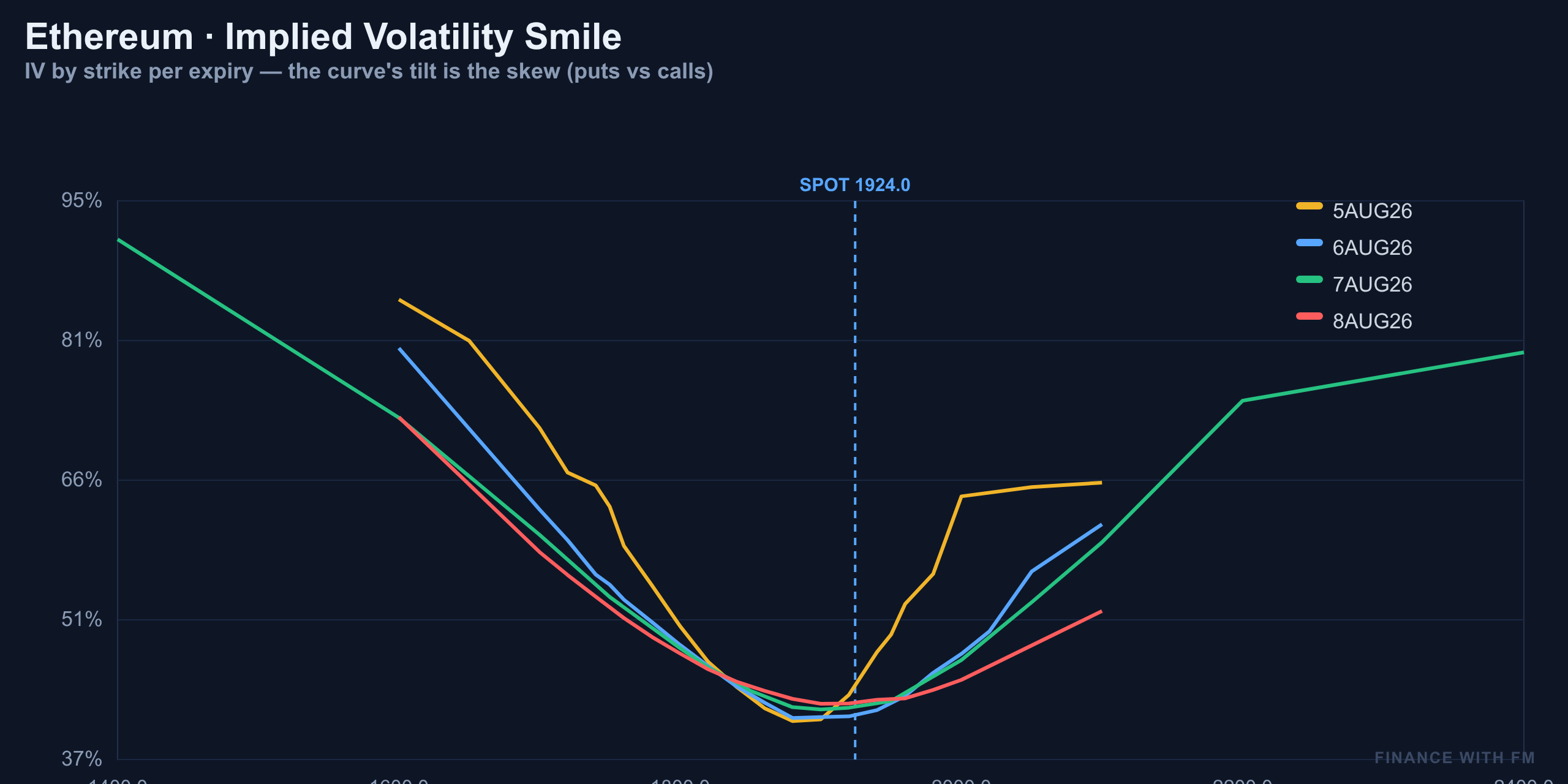 IV Smile — Finance With FM