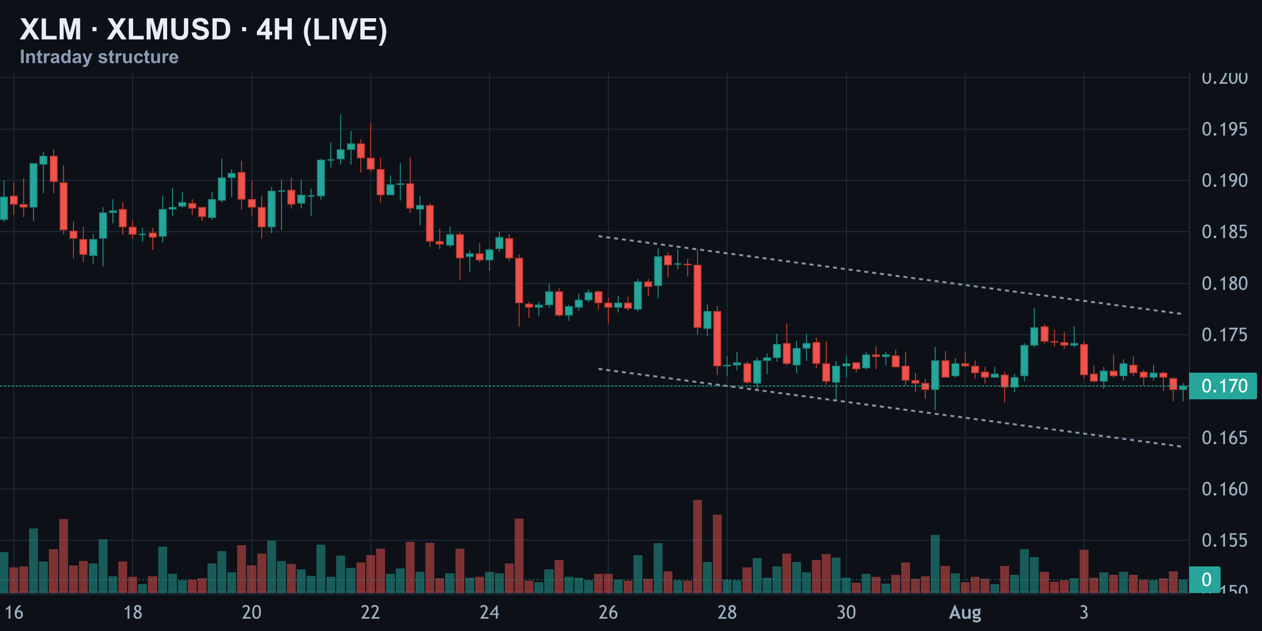 4-Hour Structure: Lower Highs Since Late July, Support Being Tested — Finance With FM