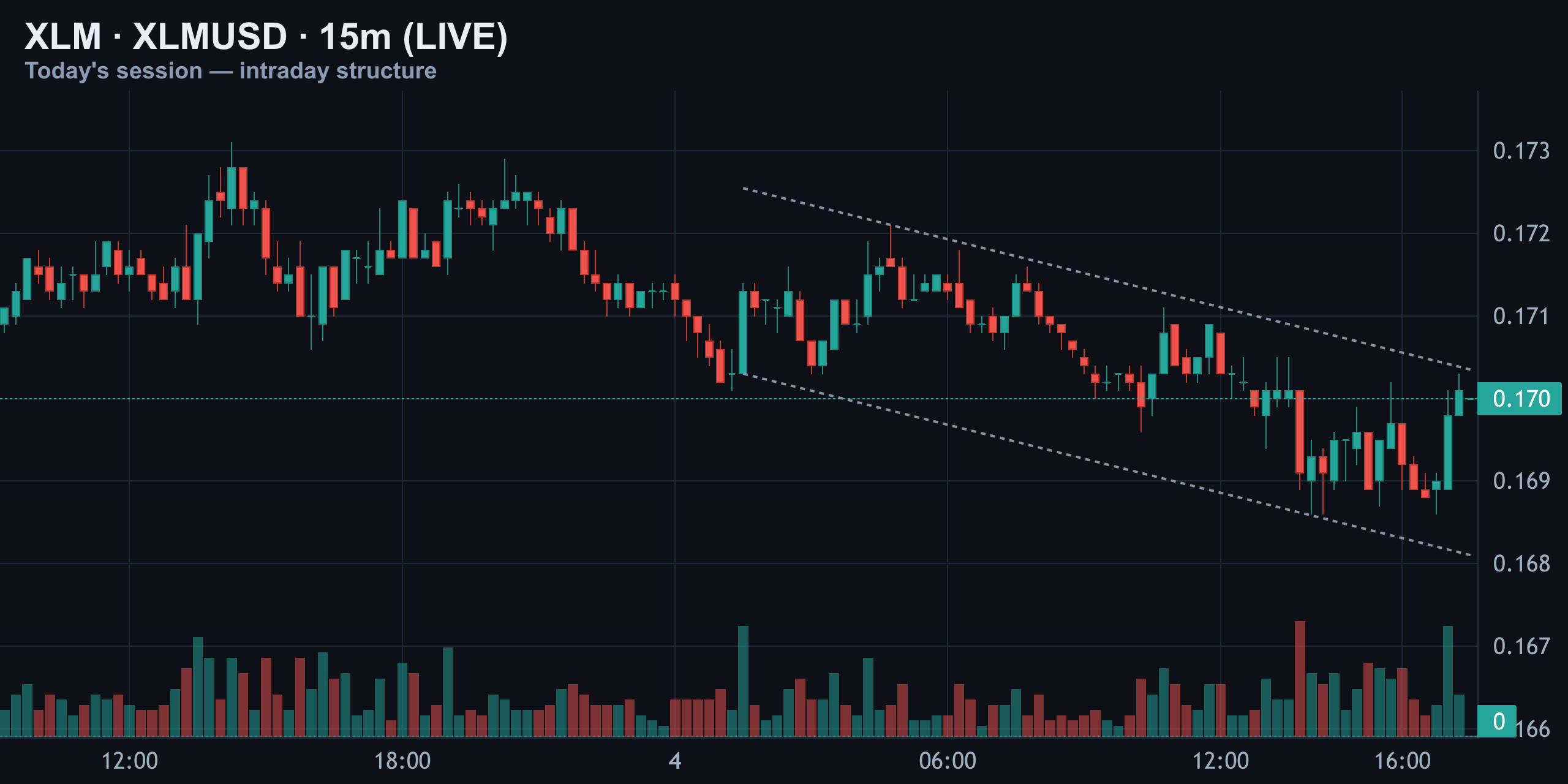15-Minute: Descending Channel Still Capping Every Bounce — Finance With FM