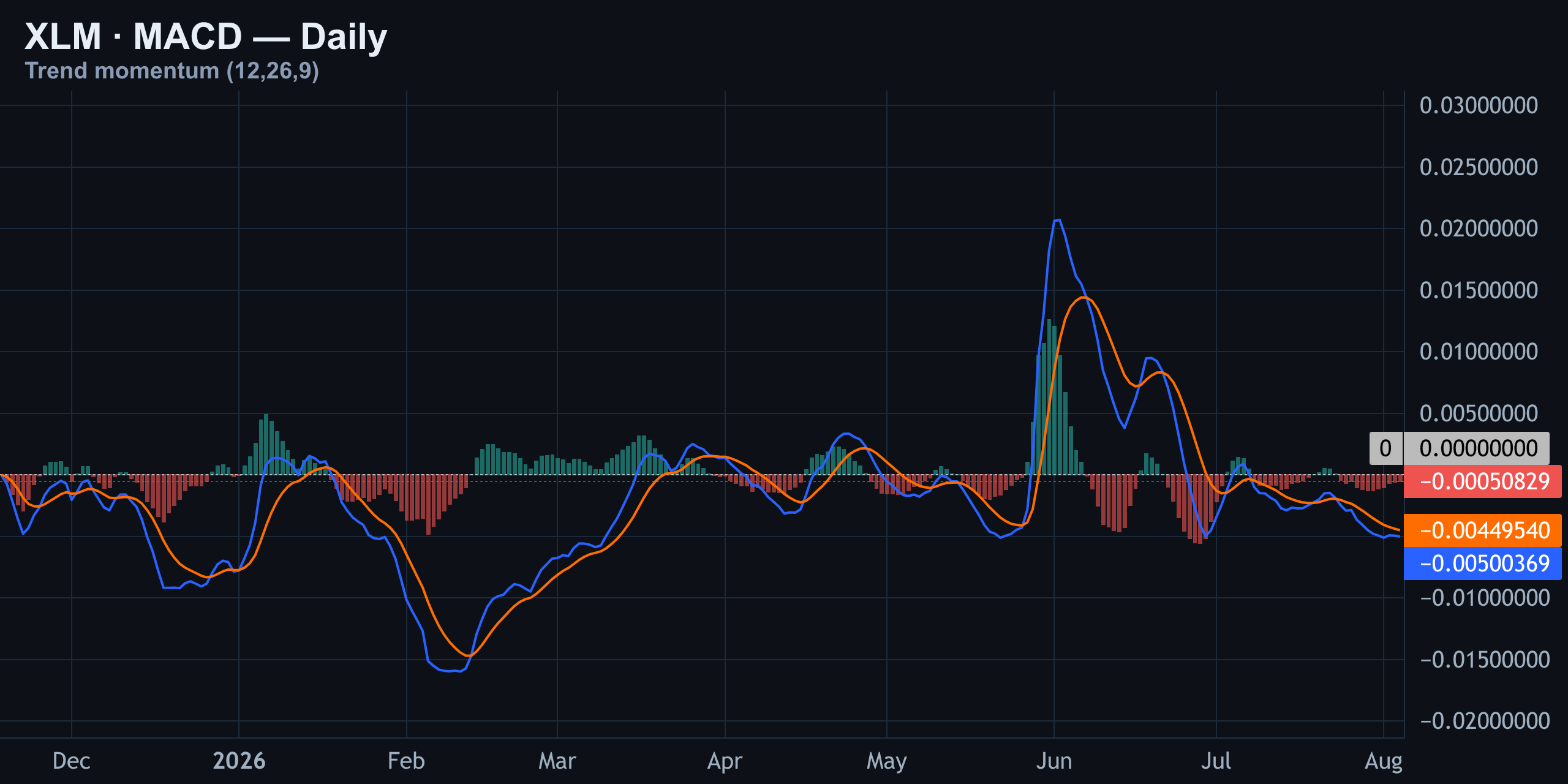 MACD: Bearish Cross Holding, Histogram Still Red — Finance With FM