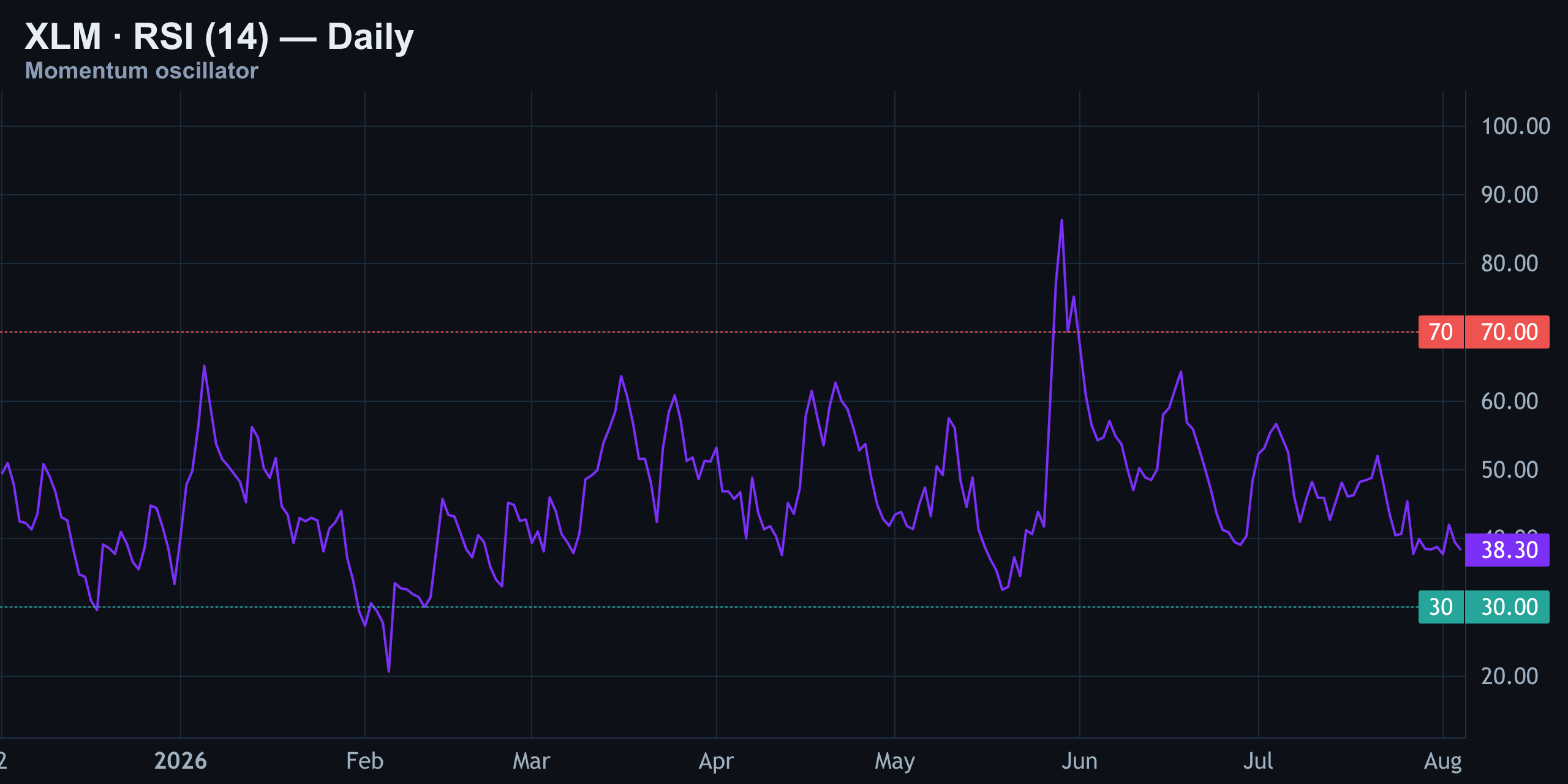 RSI (14): Reading Thirty-Eight — Cooling, Not Panicking — Finance With FM