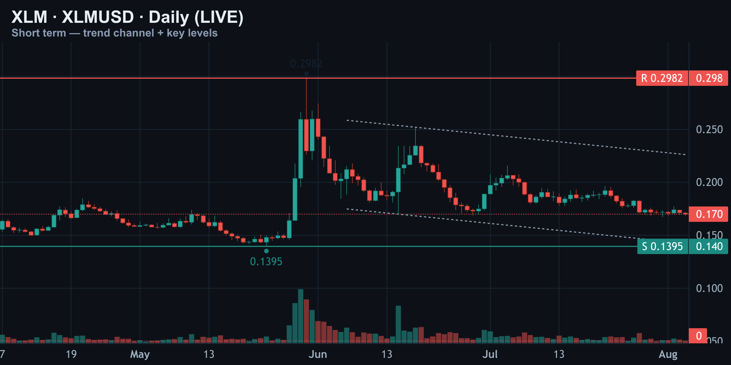 Daily: Trapped Between the 0.2982 High and the 0.1395 Floor — Finance With FM