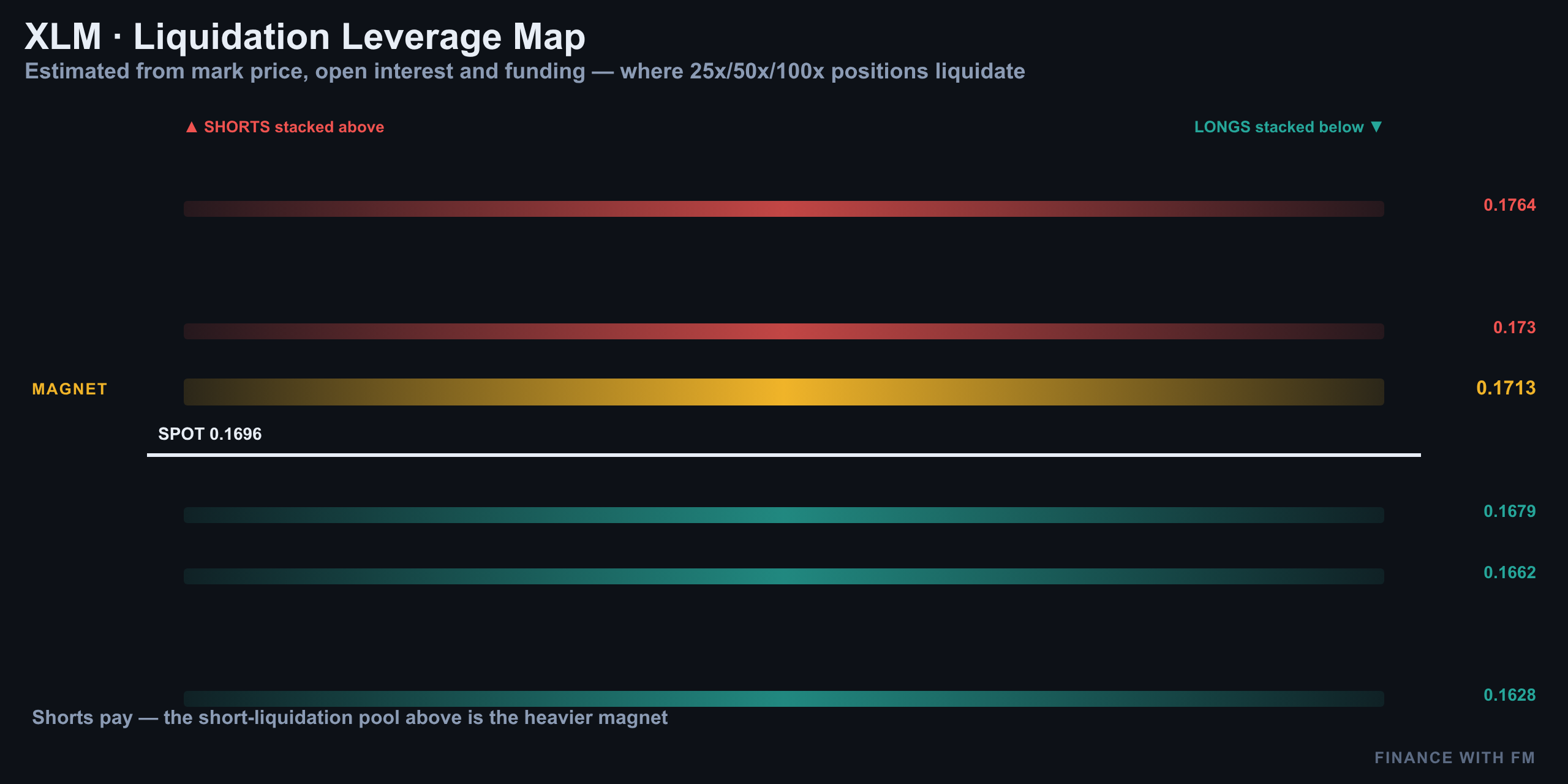 Liquidation Heatmap — Finance With FM