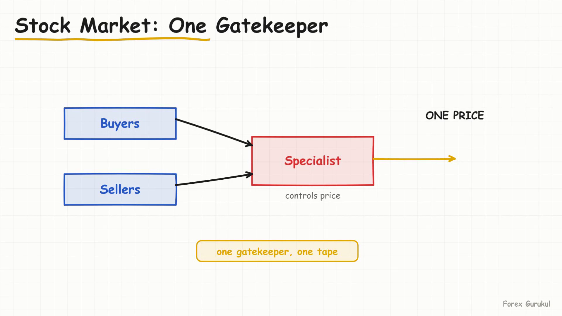 Stock Market: One Gatekeeper — Finance With FM
