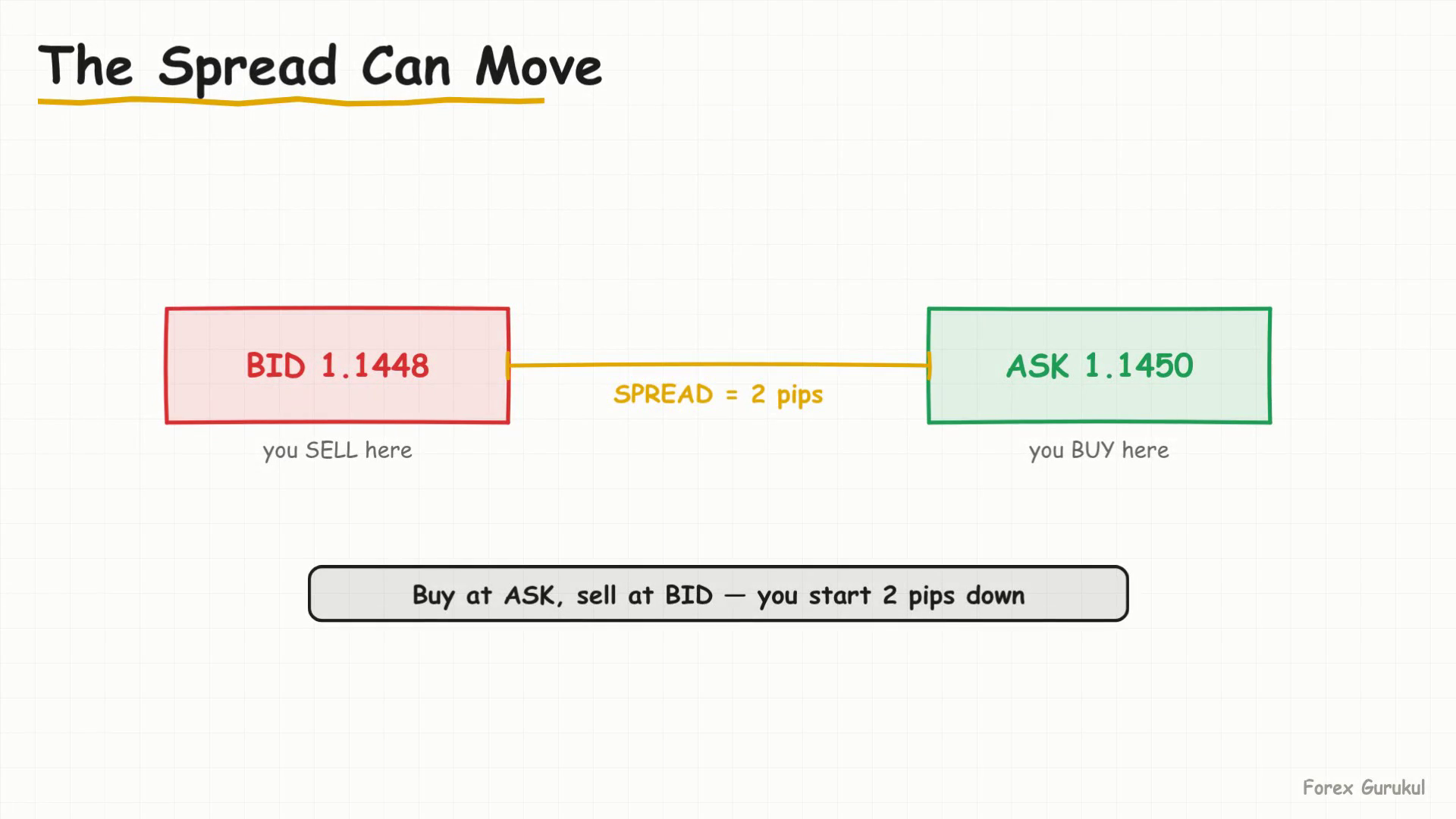 The Spread Can Move — Finance With FM