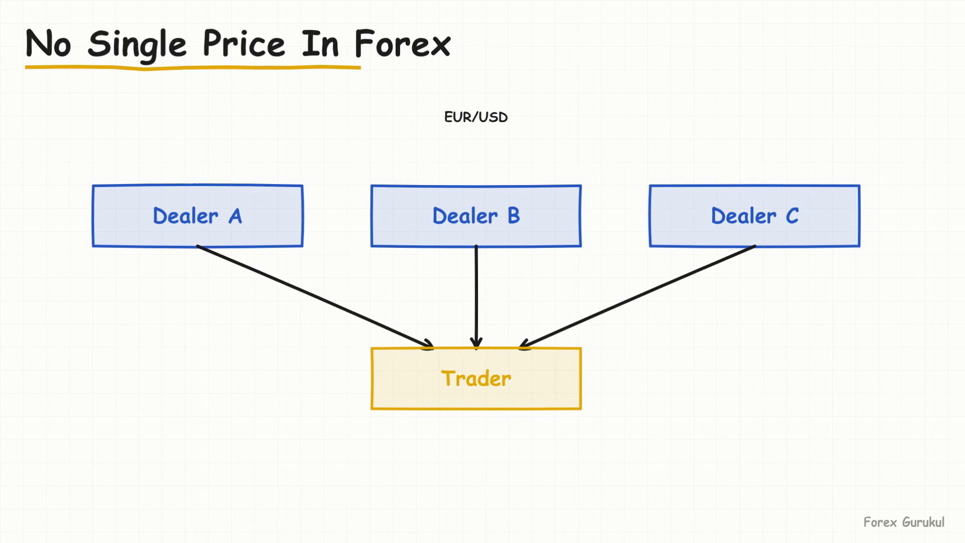No Single Price In Forex — Finance With FM