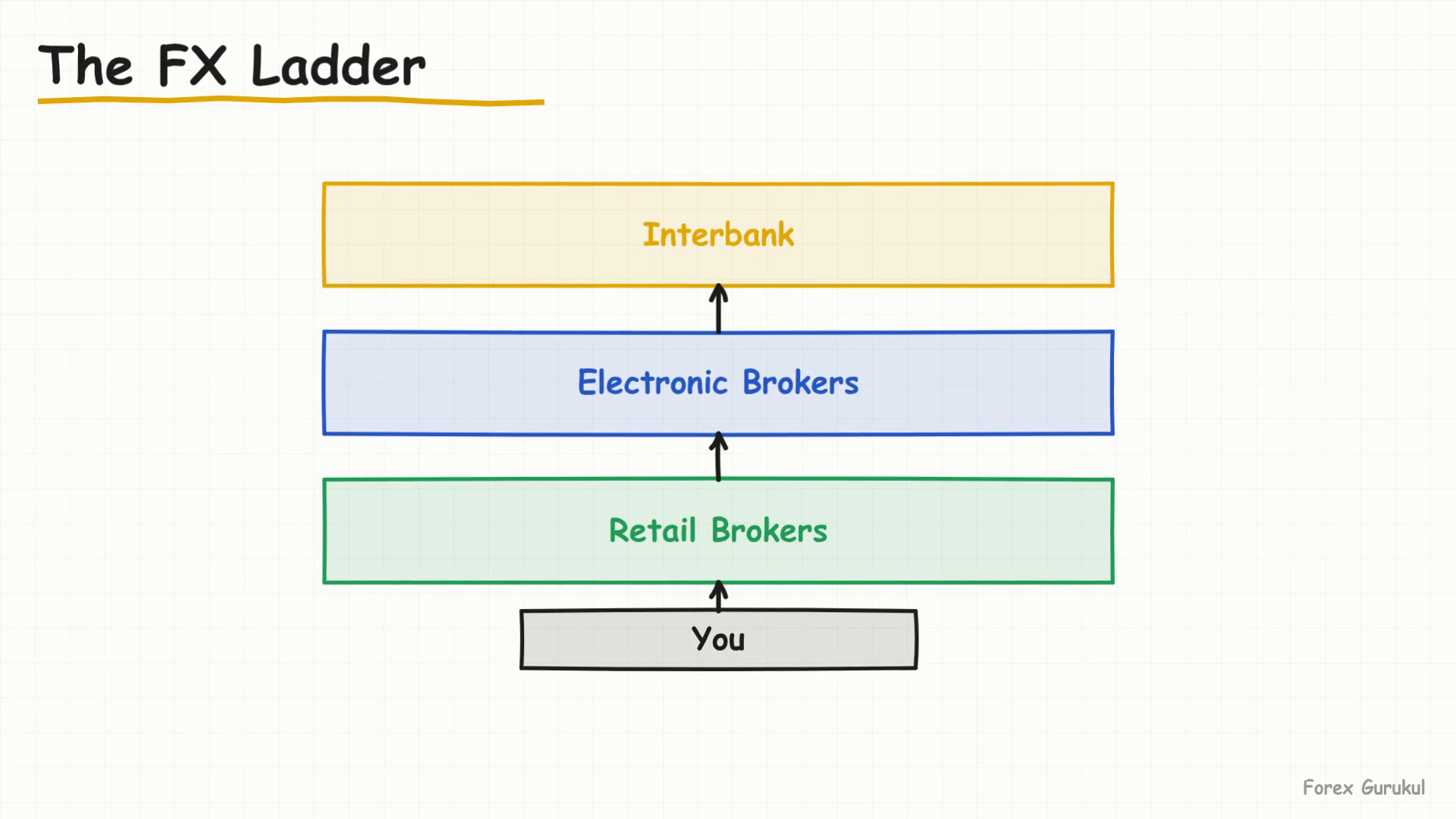 The FX Ladder — Finance With FM