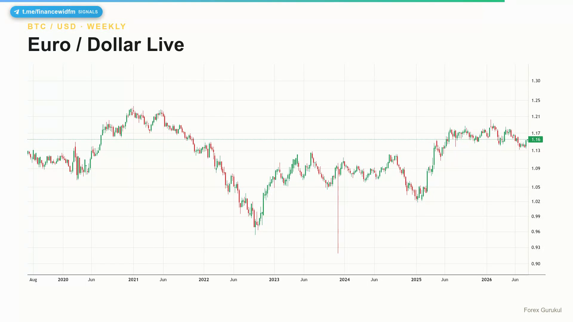 Euro / Dollar Live — Finance With FM