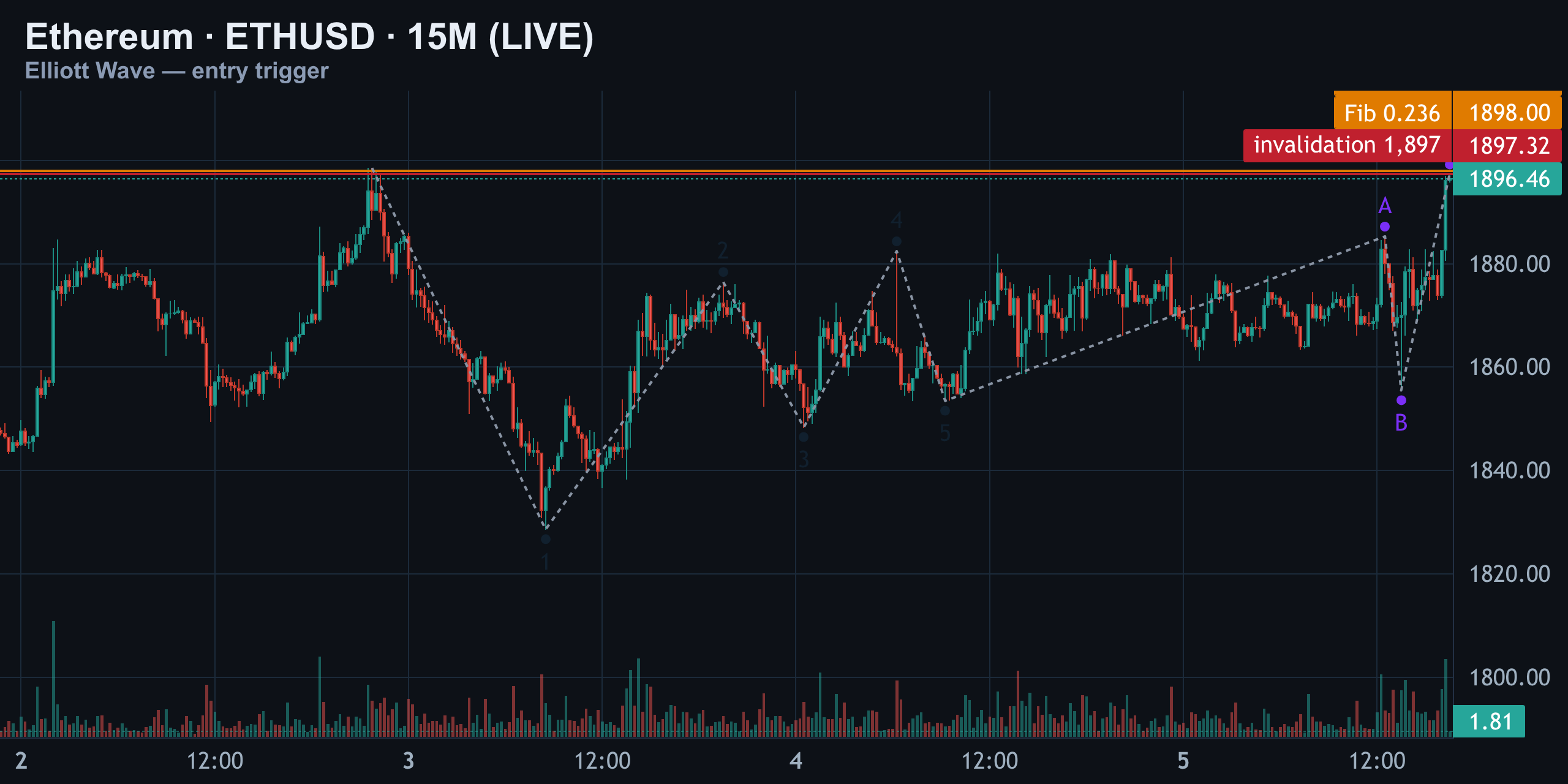 Ethereum 15M — The Trigger Candle — Finance With FM