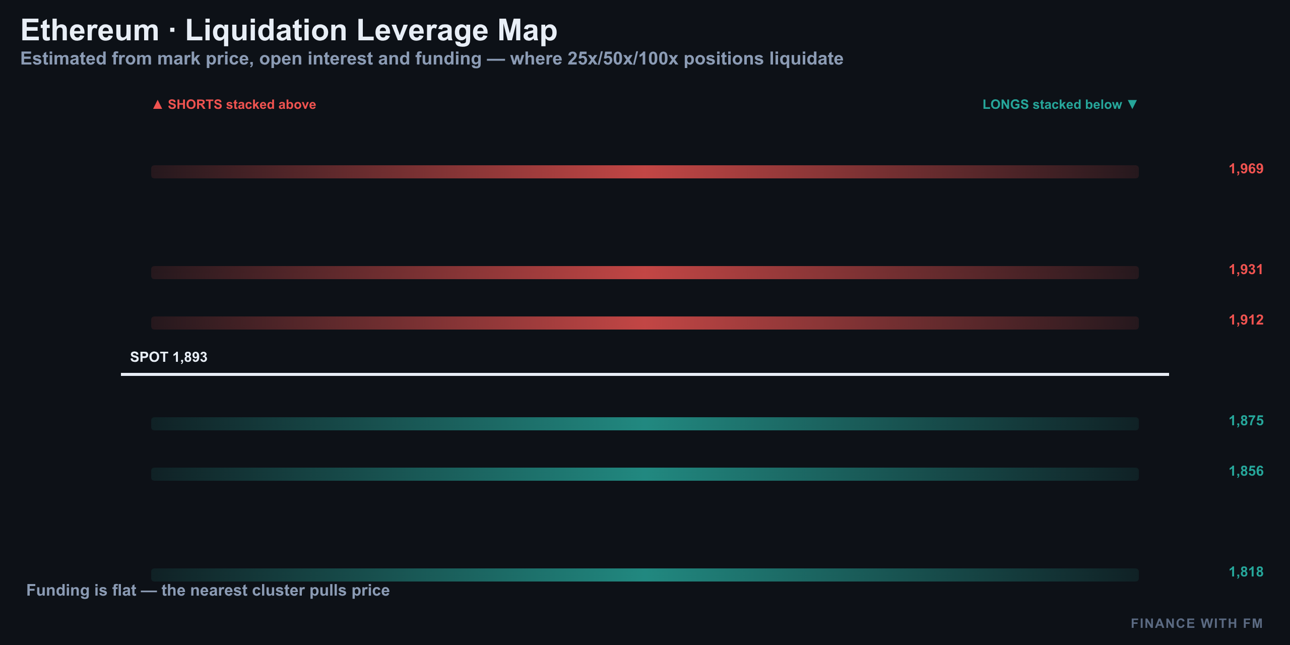 Liquidation clusters — Finance With FM