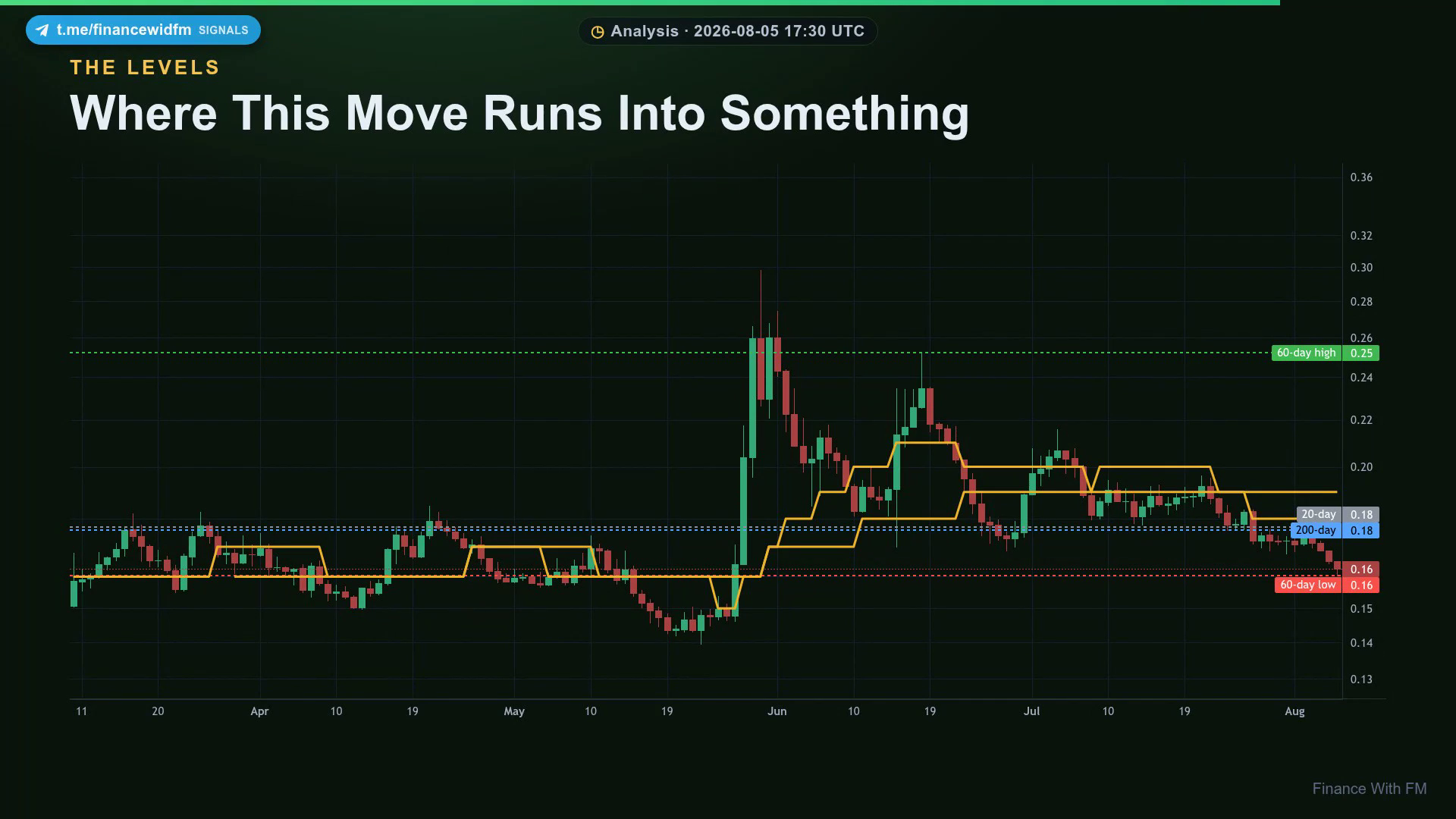 Where This Move Runs Into Something — Finance With FM
