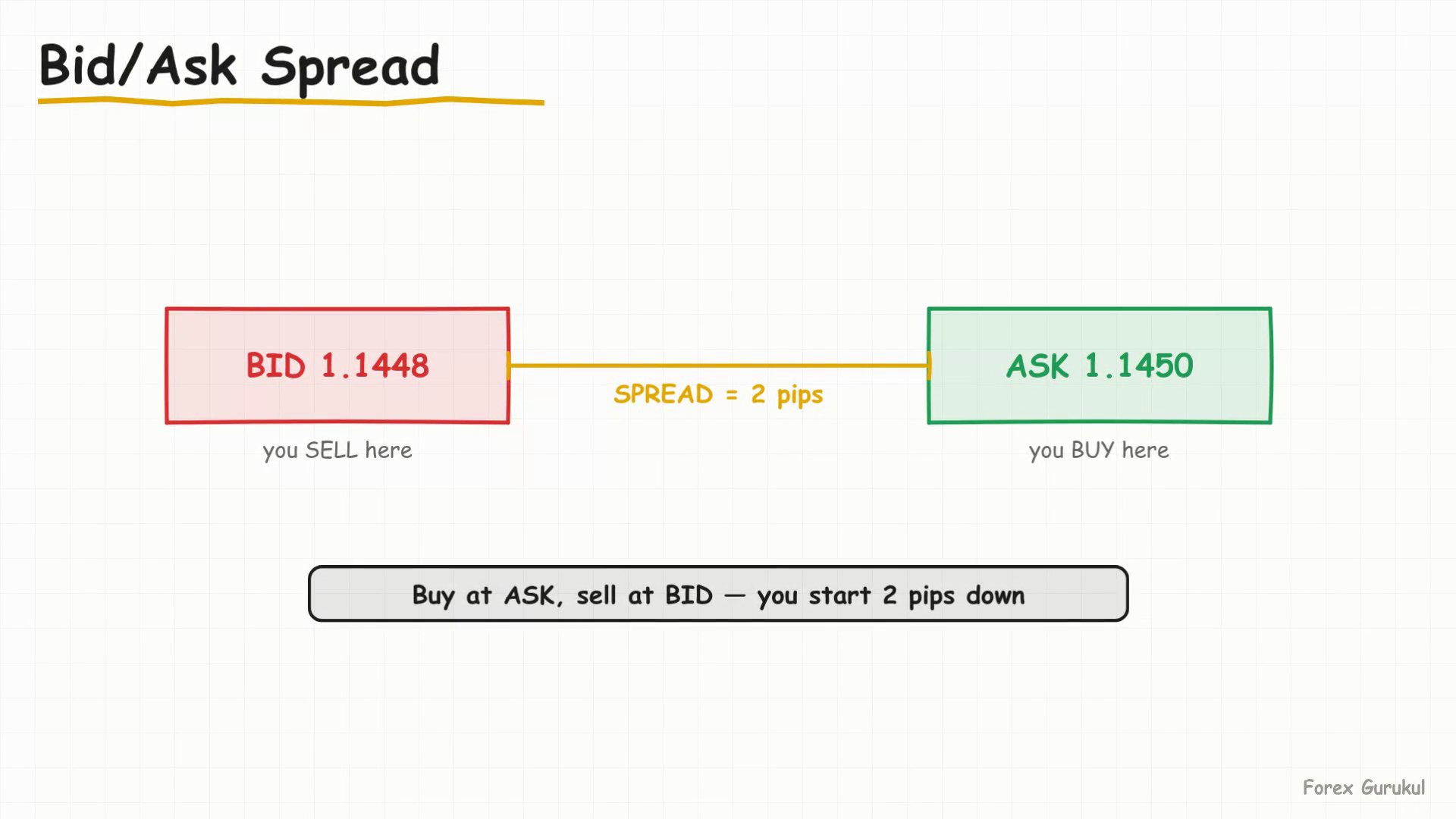 Bid/Ask Spread — Finance With FM