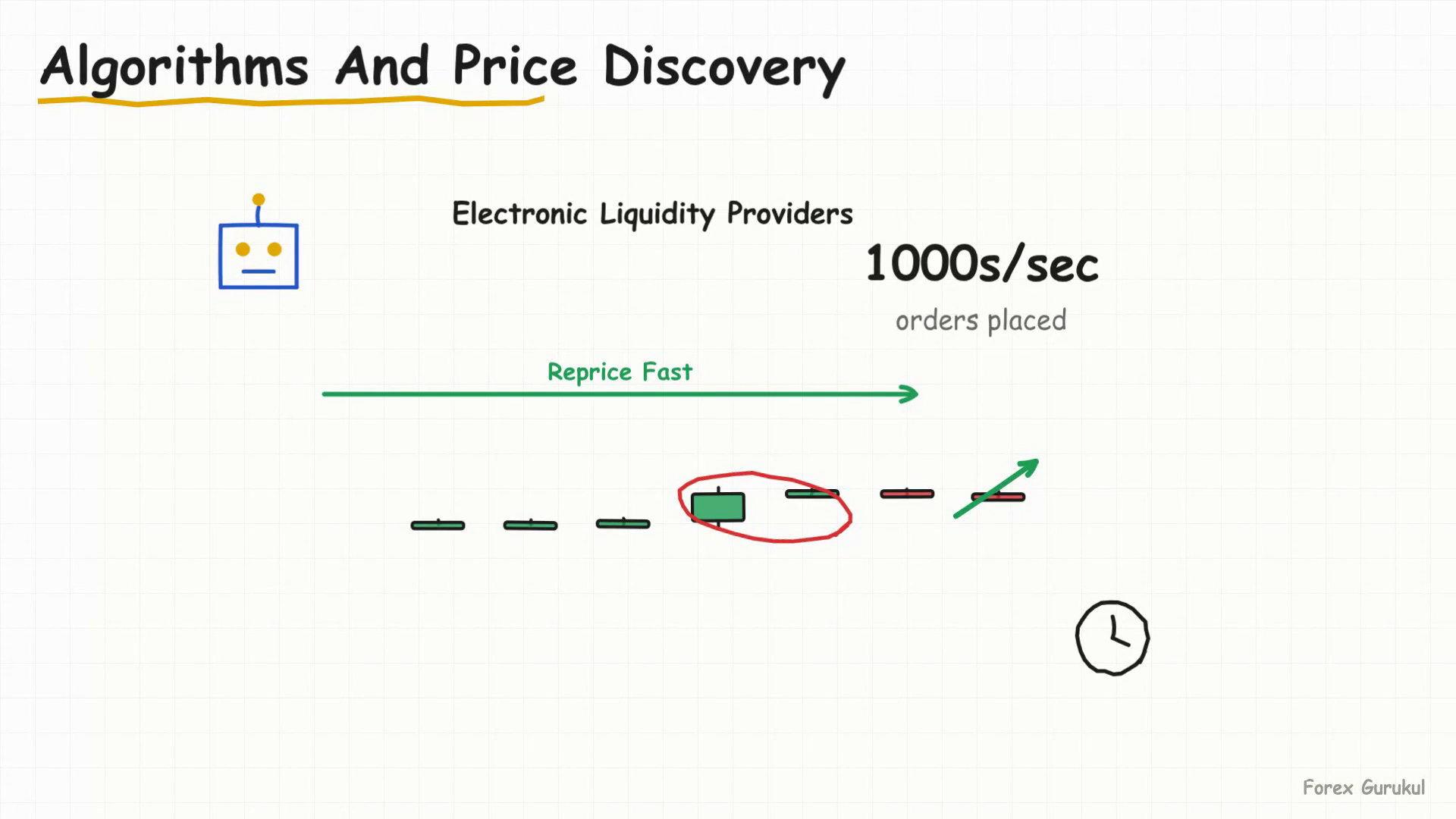 Algorithms And Price Discovery — Finance With FM