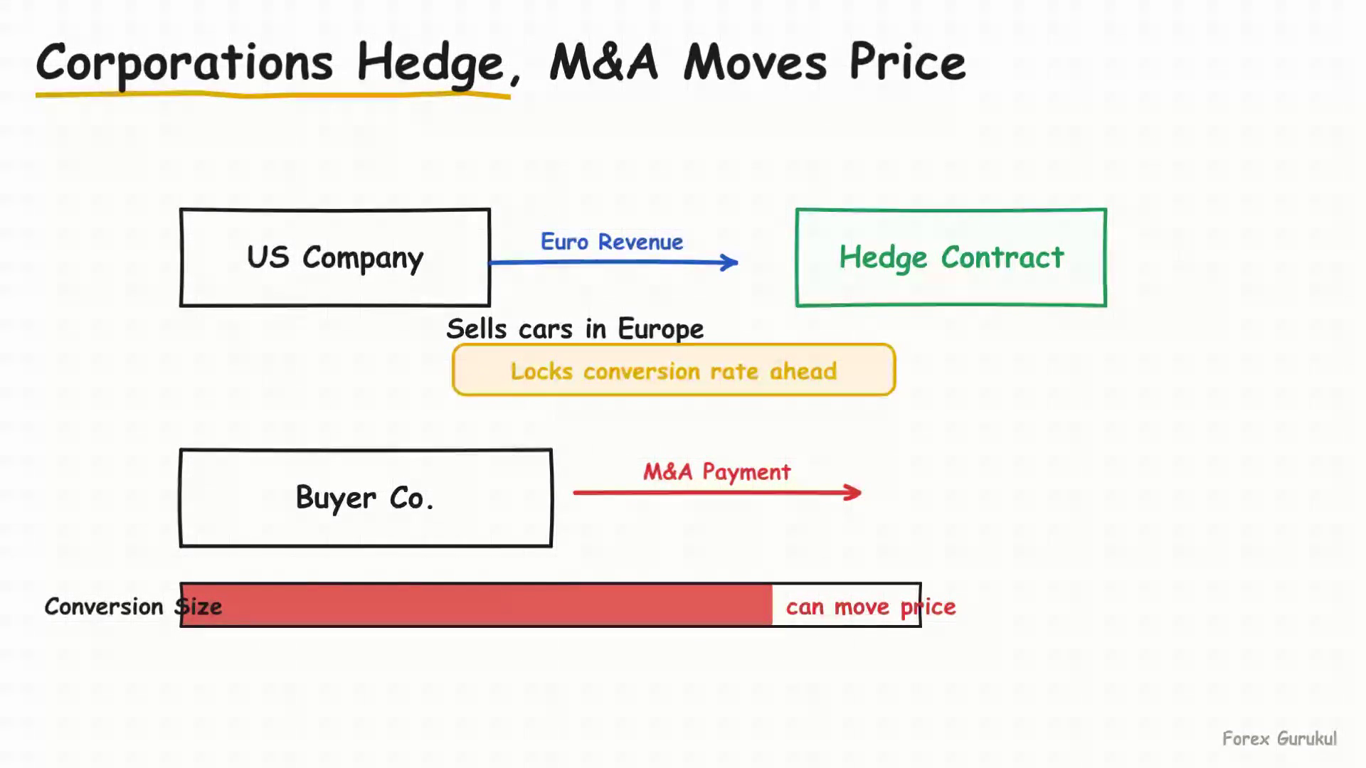Corporations Hedge, M&A Moves Price — Finance With FM