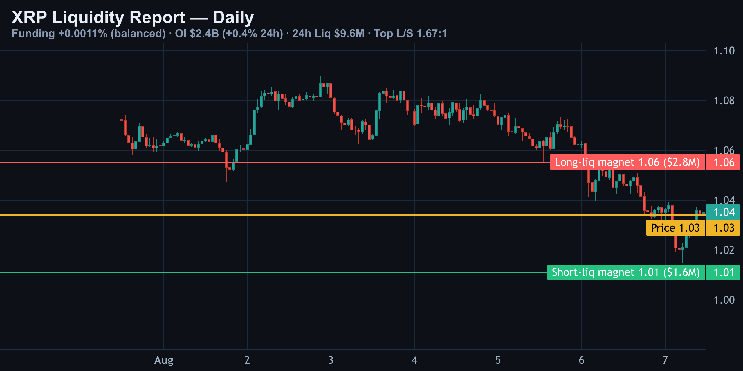 XRP Daily — Price vs Liquidation Magnets — Finance With FM