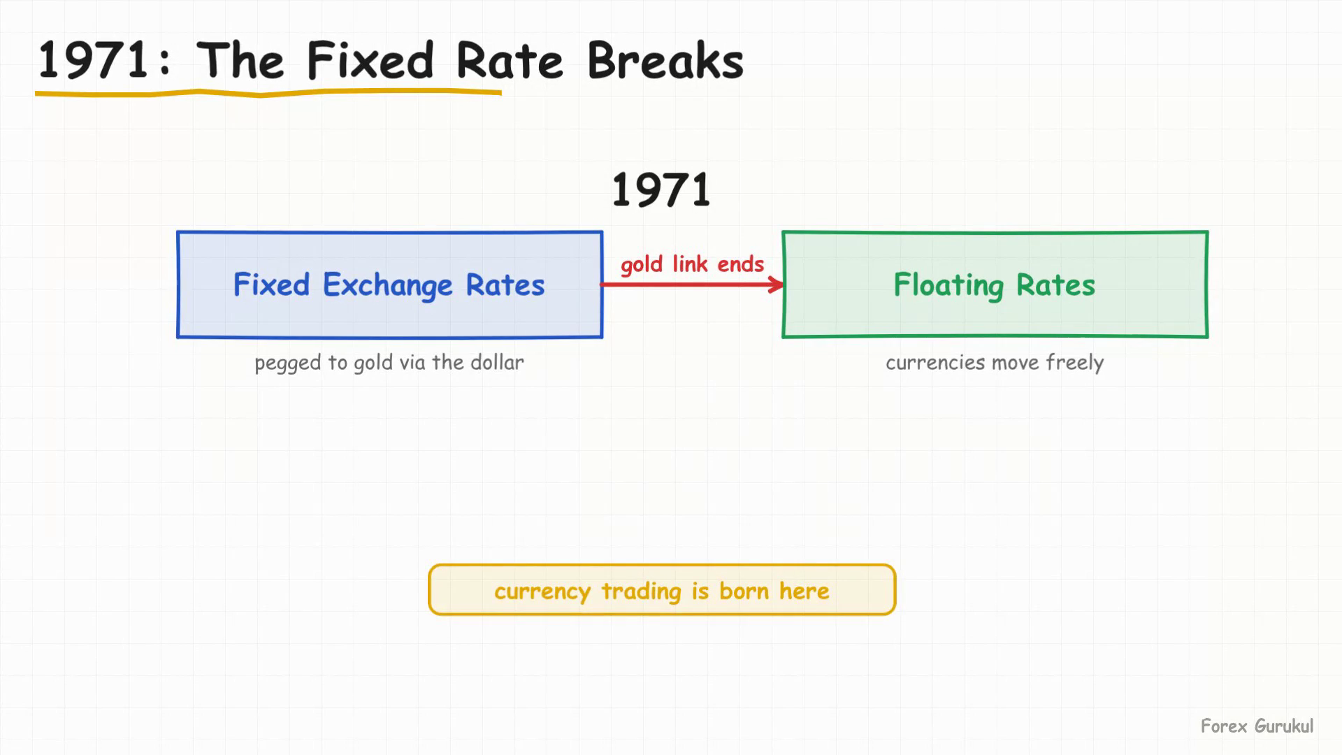 1971: The Fixed Rate Breaks — Finance With FM