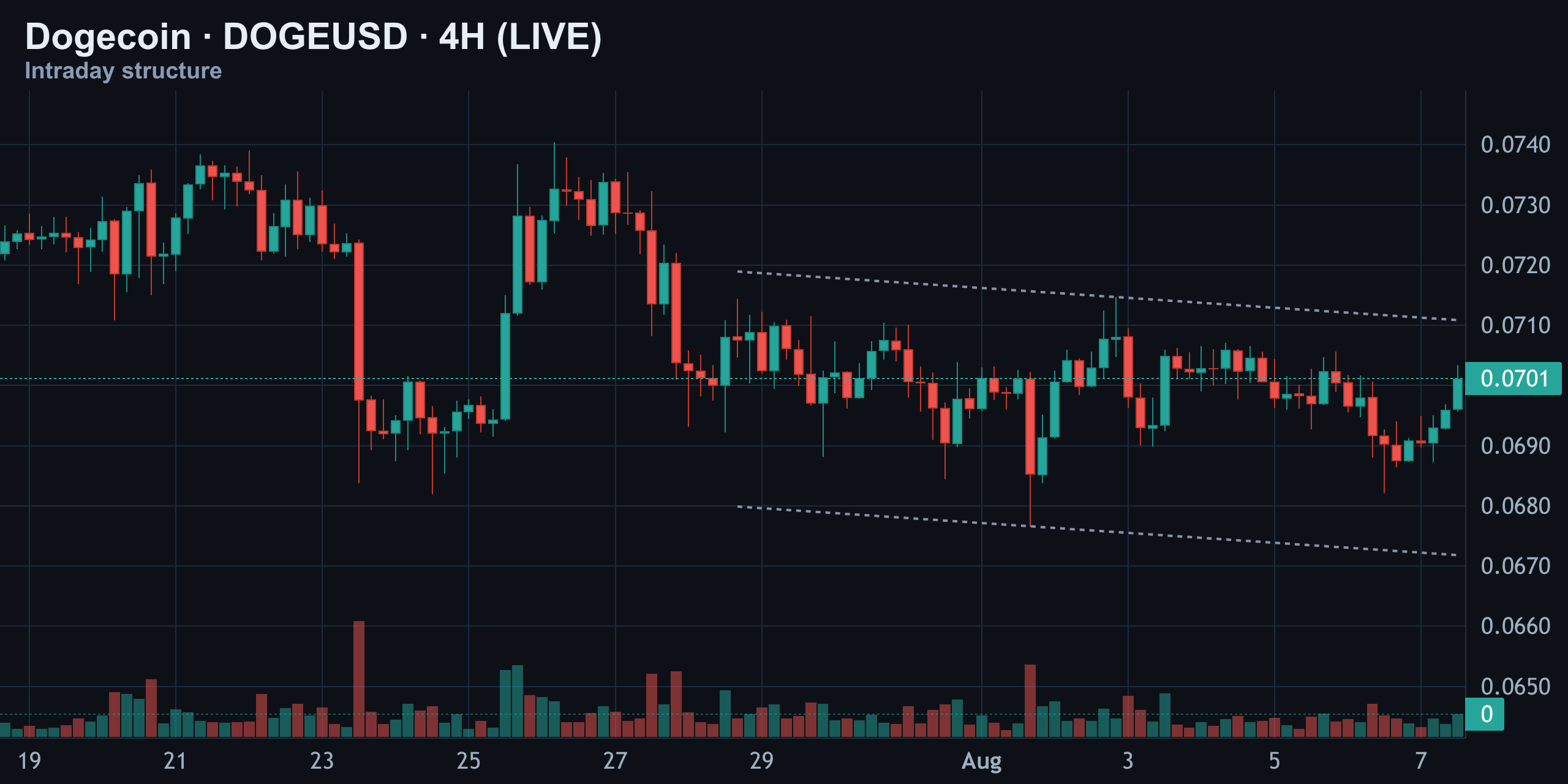 4-Hour Structure — Descending Channel Still Intact — Finance With FM