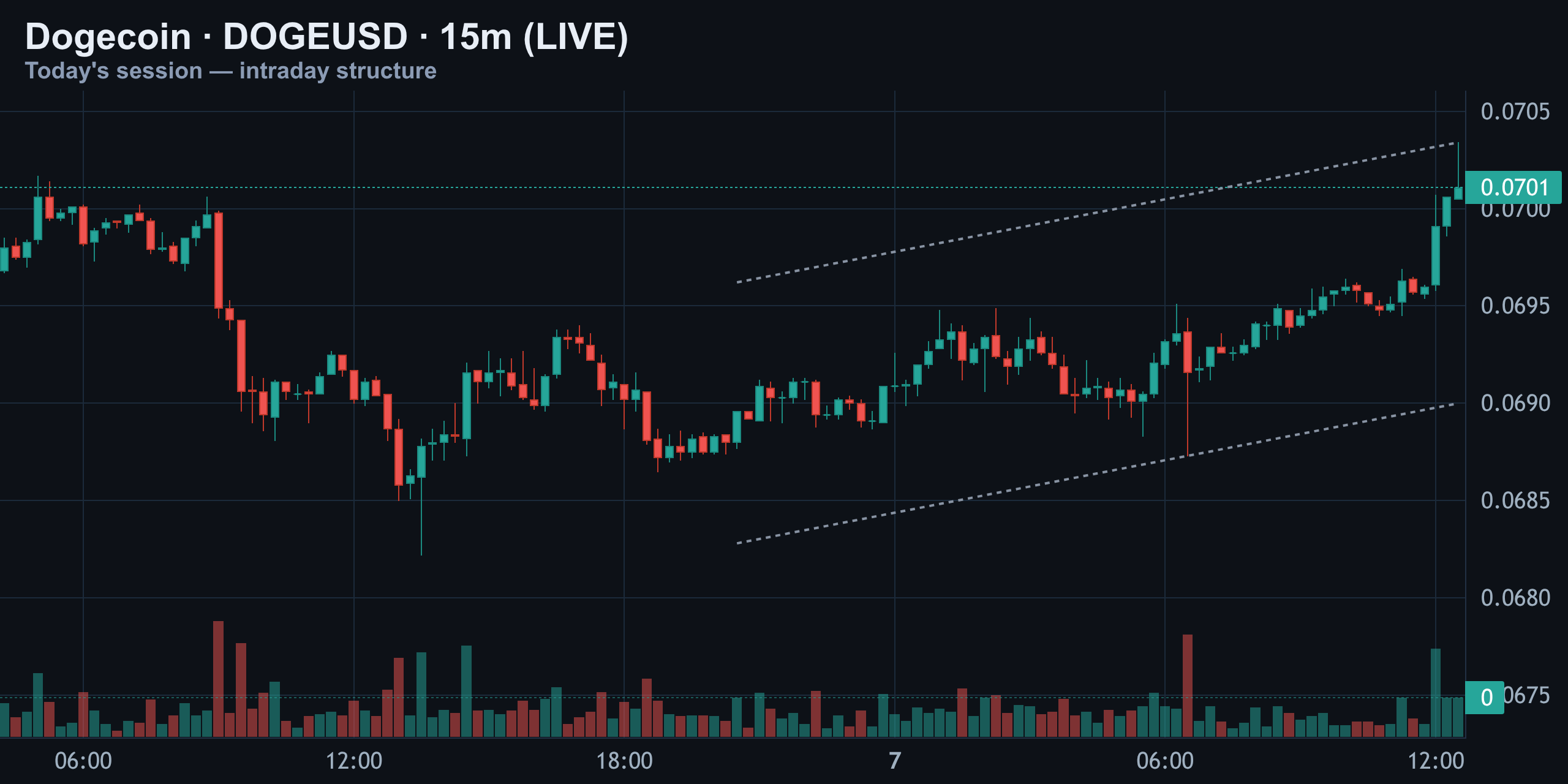 15-Minute Intraday — Rising Wedge Into Resistance — Finance With FM