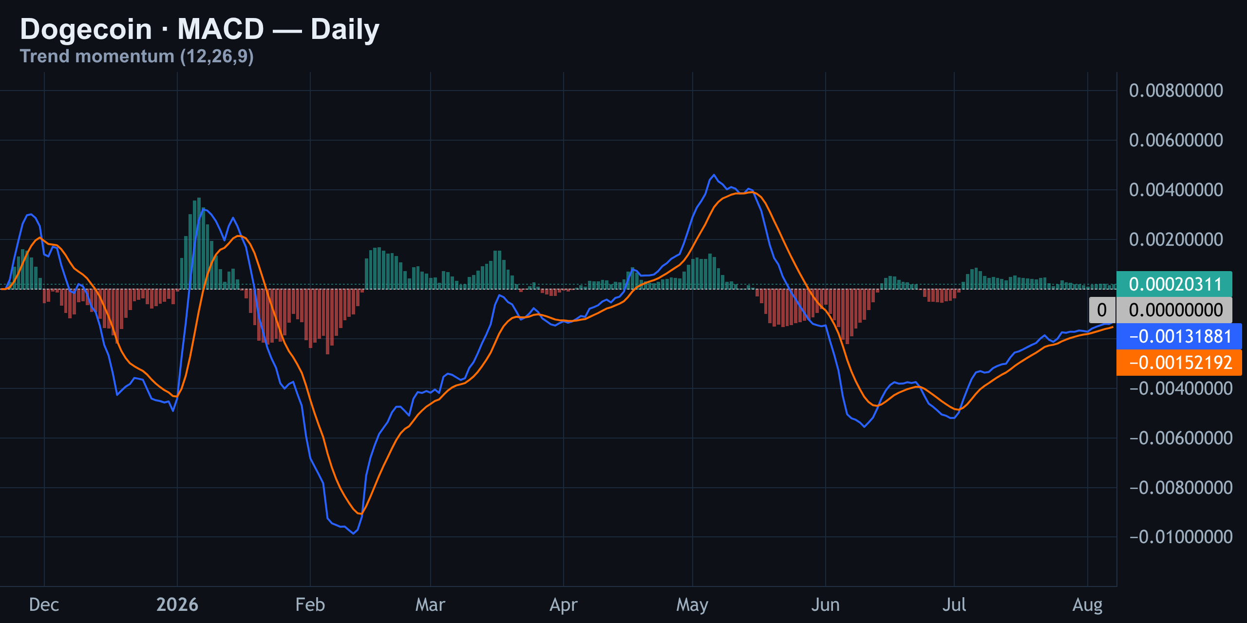 MACD — Bullish Cross, Histogram Turning Green — Finance With FM
