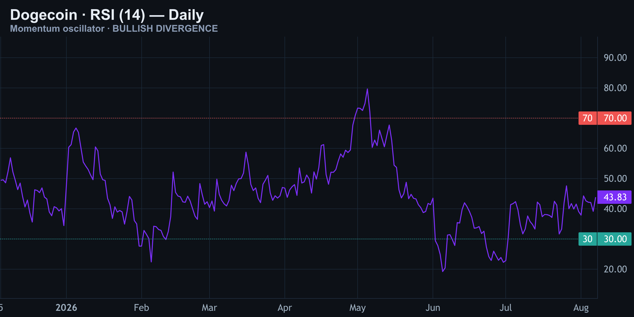 RSI (14) — Bullish Divergence Building — Finance With FM