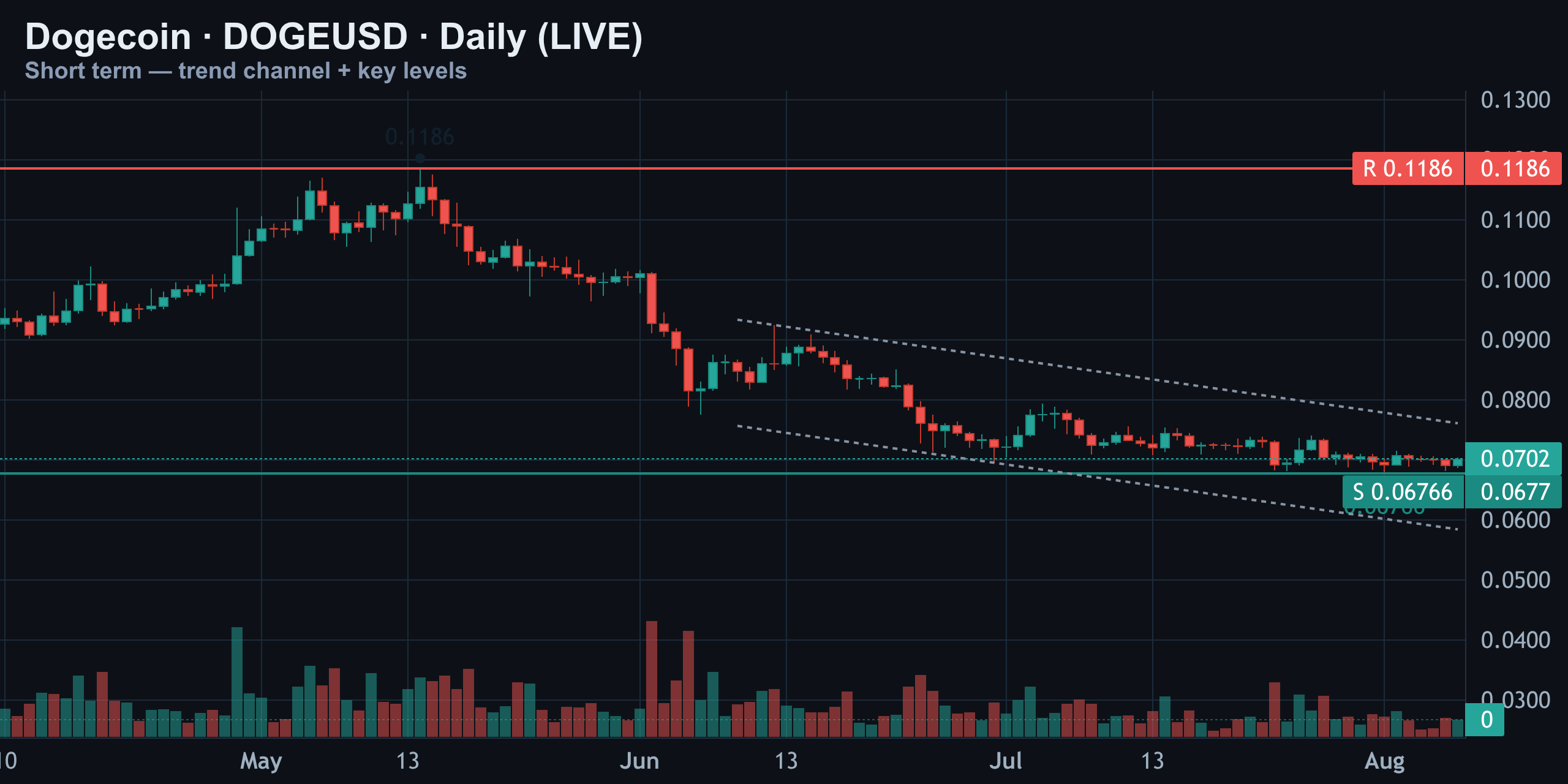 Short-Term Daily — Falling Channel, Key Support Holding — Finance With FM