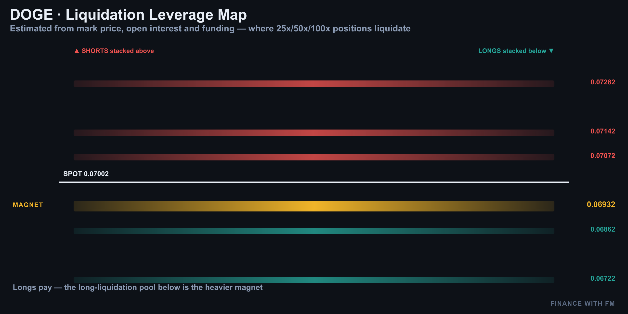 Liquidation Heatmap — Finance With FM