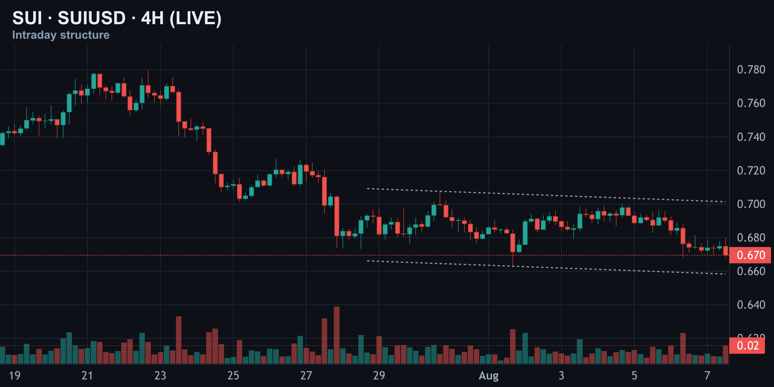 4-Hour Structure: Descending Channel Still in Control — Finance With FM