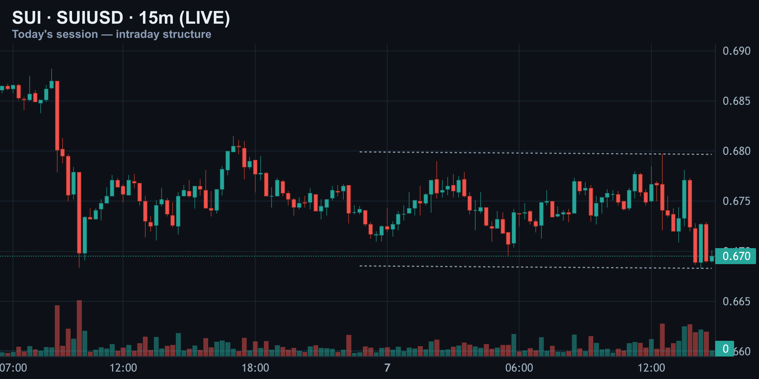 15-Minute Chart: Support Cracks Into the Close — Finance With FM