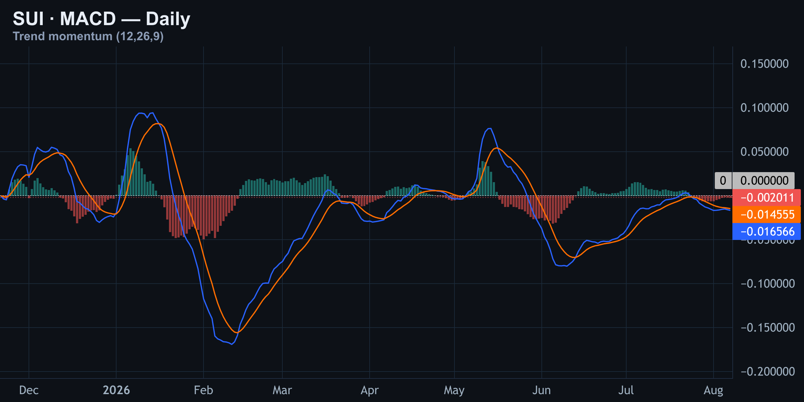 MACD: Bearish Cross Confirmed — Finance With FM