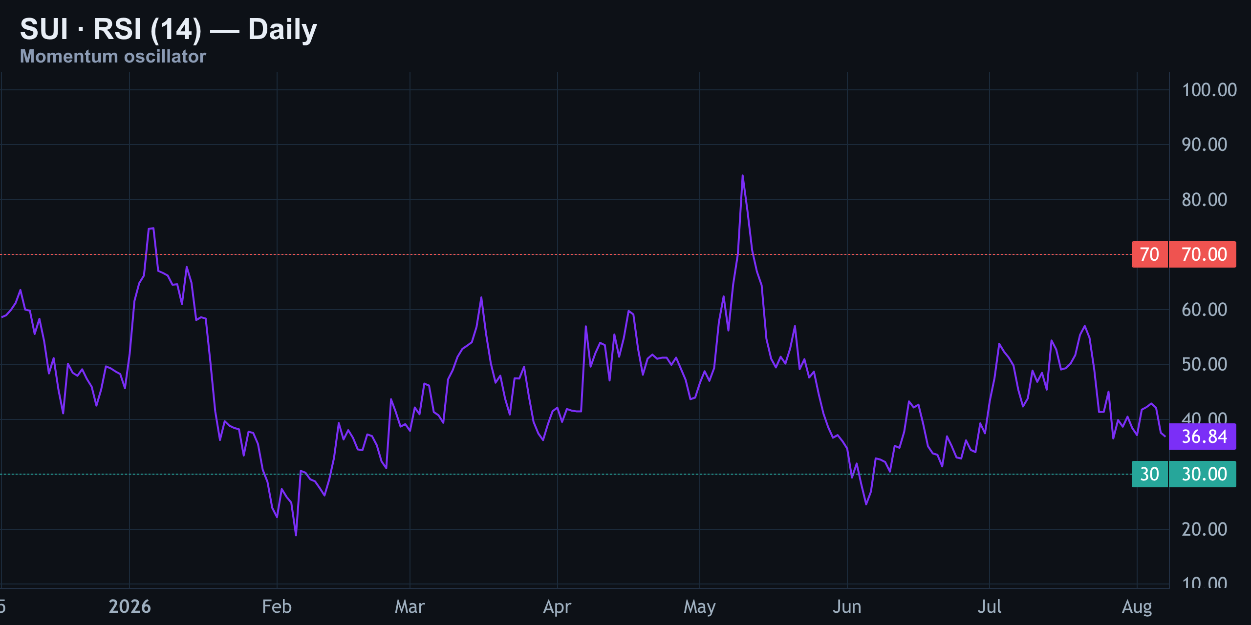 RSI (14): Neutral, But Sliding — Finance With FM