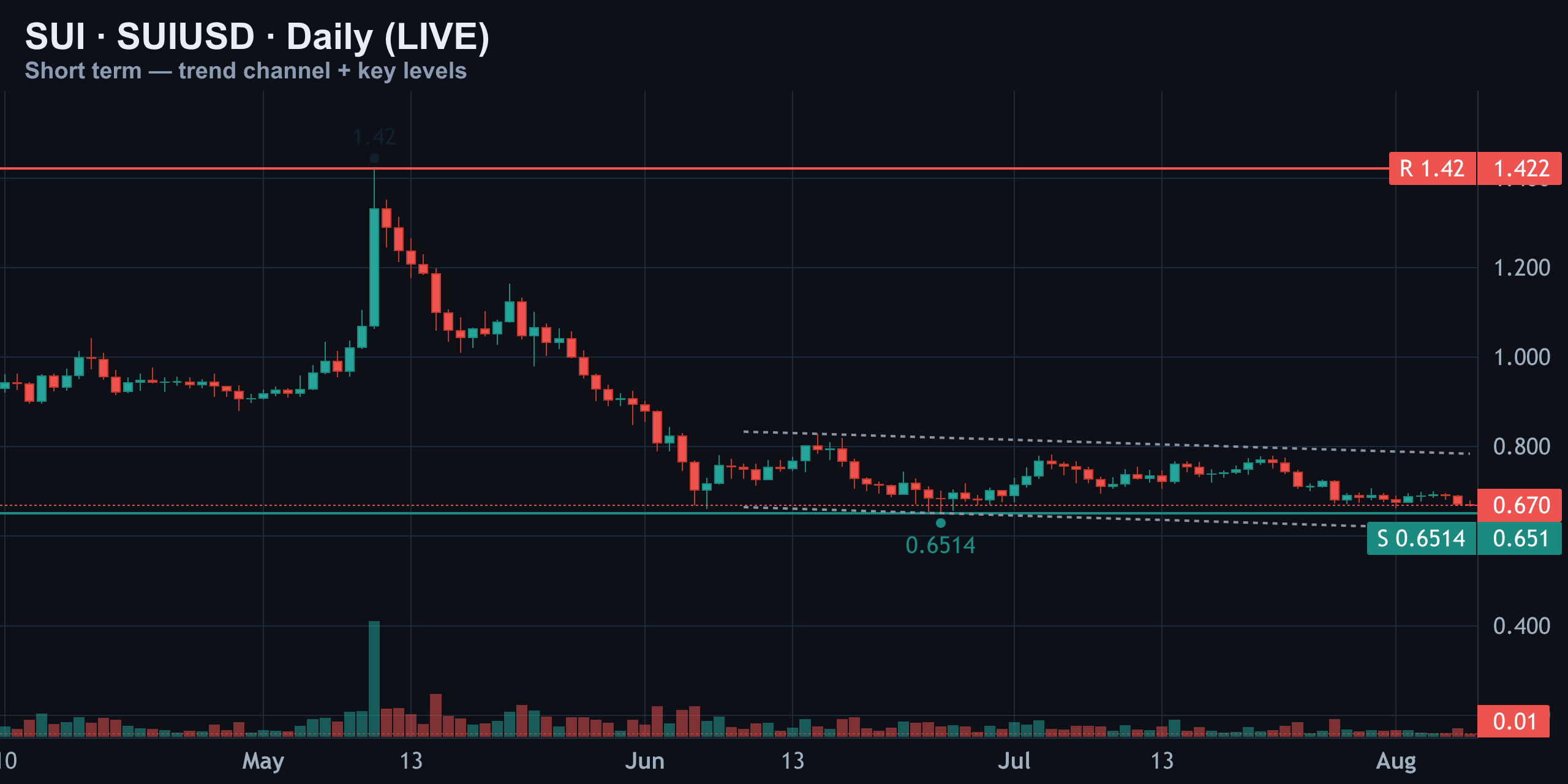 Daily Chart: Trapped Between Two Big Levels — Finance With FM