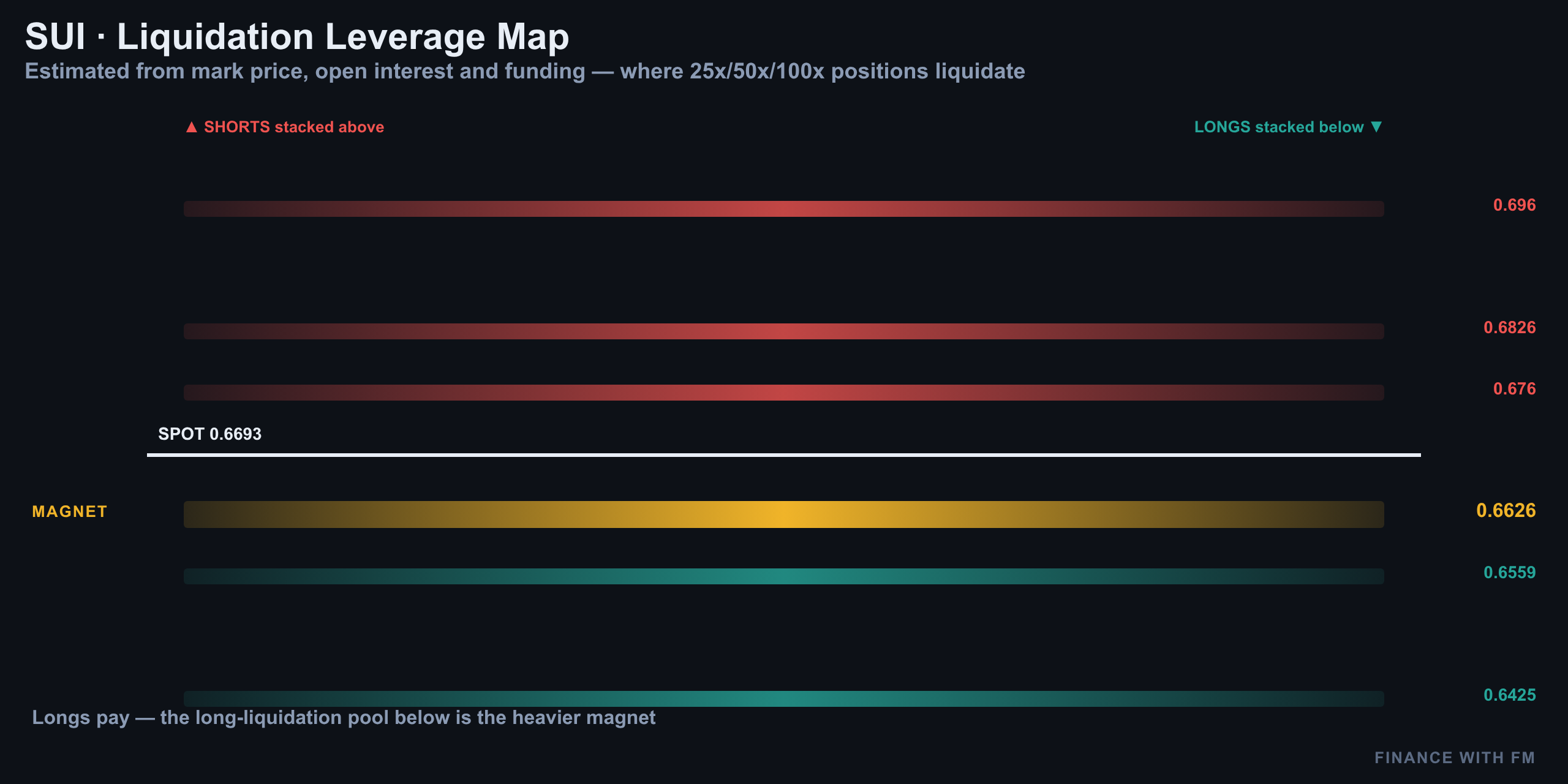 Liquidation Heatmap — Finance With FM