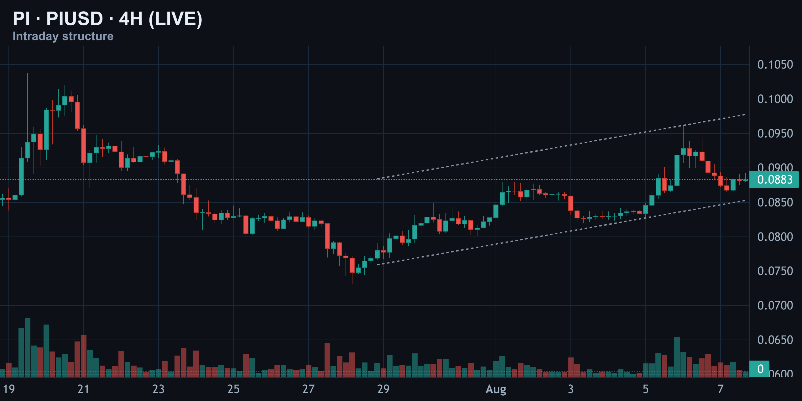 4-Hour: Higher Low Intact, Testing Channel Resistance — Finance With FM