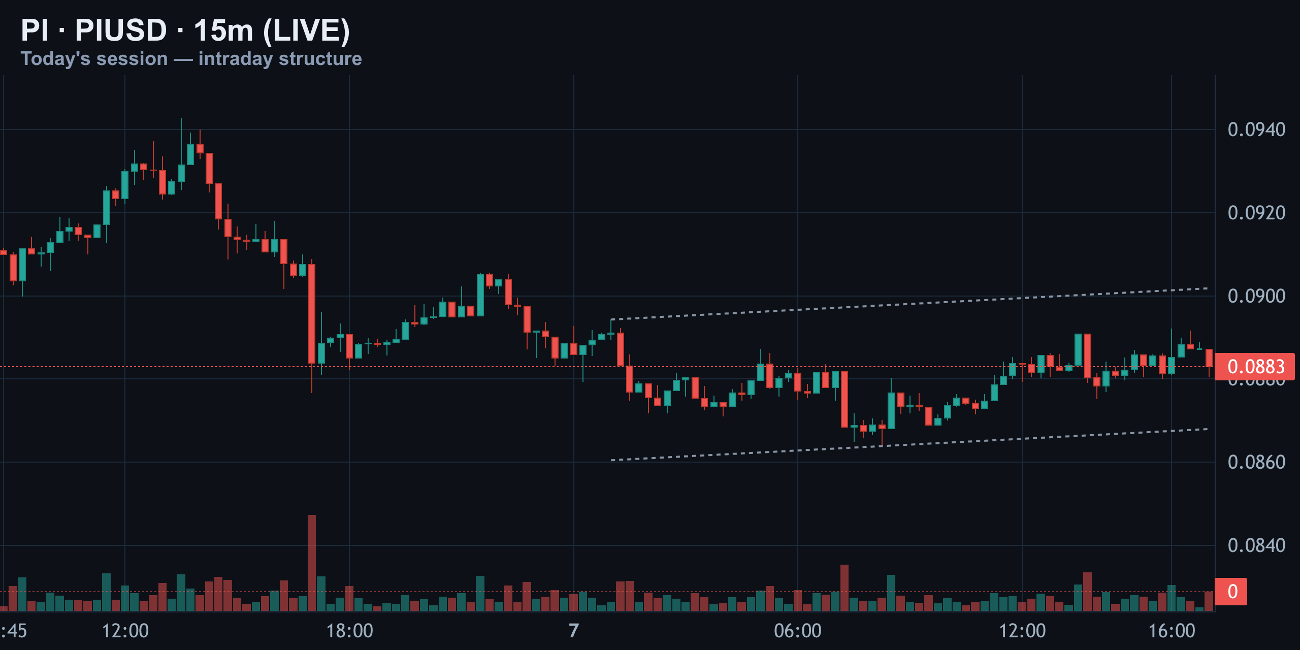 15-Minute: Wedge Tightens Right at the 0.0883 Pivot — Finance With FM
