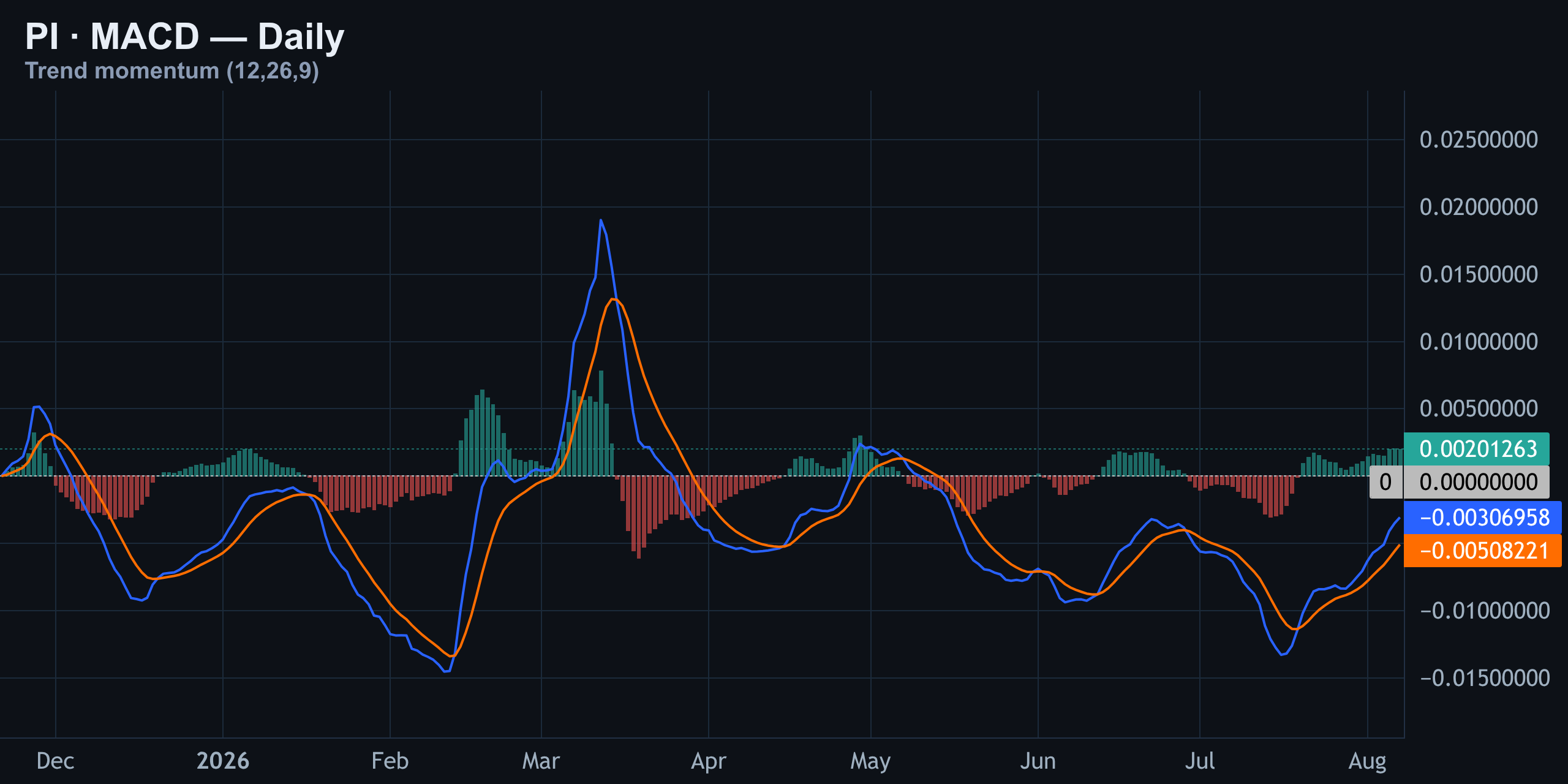 MACD: Fresh Positive Cross, But Inside a Bigger Downtrend — Finance With FM