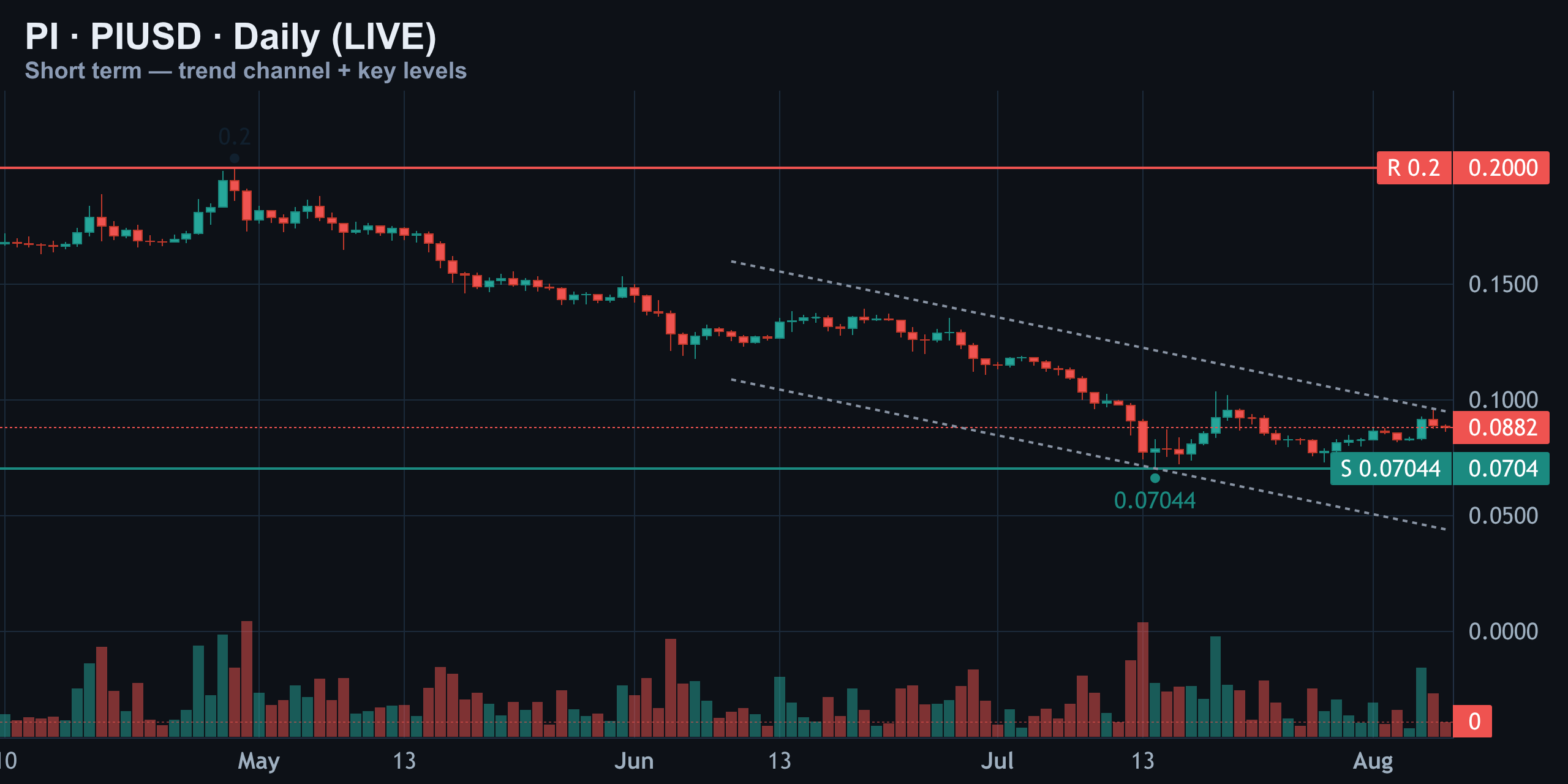 Daily: Descending Channel From May's Twenty-Cent High — Finance With FM