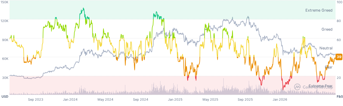 Fear Grips Crypto as BTC Holds $64K — Finance With FM