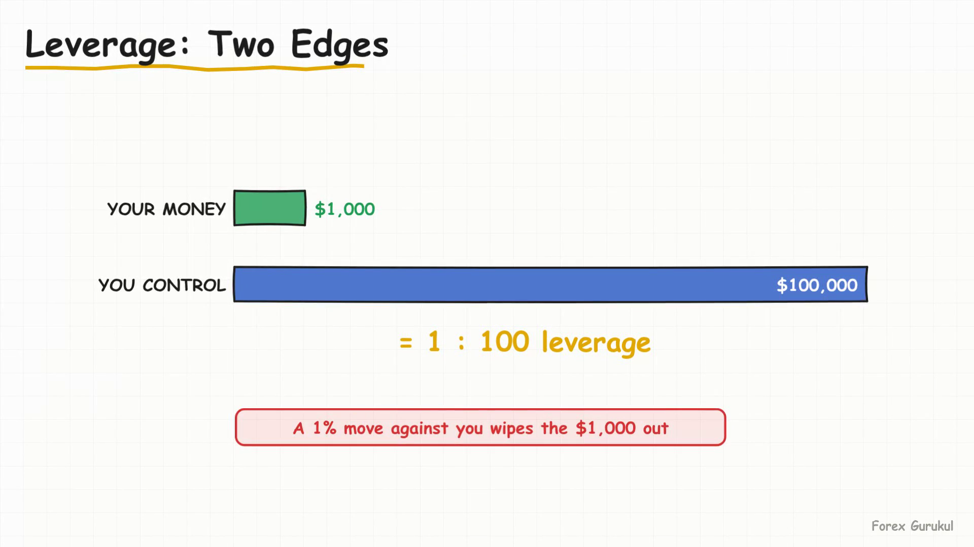Leverage: Two Edges — Finance With FM