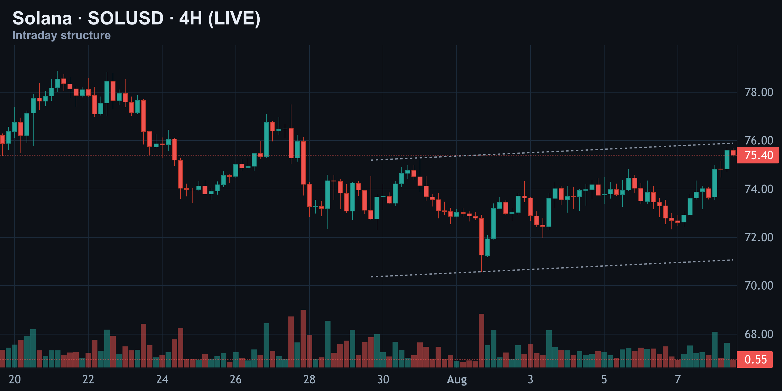 4-Hour Structure — The Bigger Intraday Picture — Finance With FM