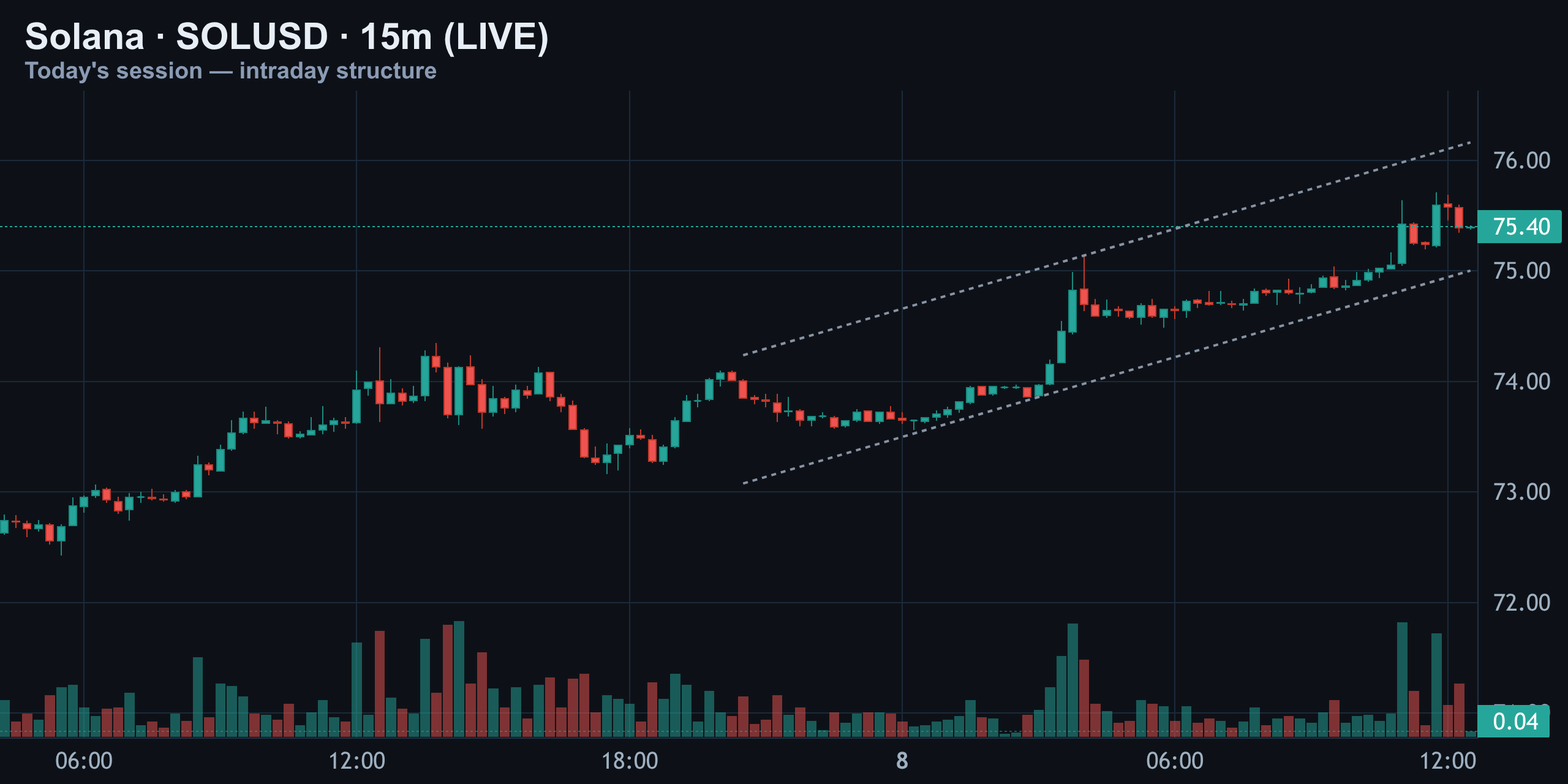 15-Minute Intraday — The Live Session — Finance With FM
