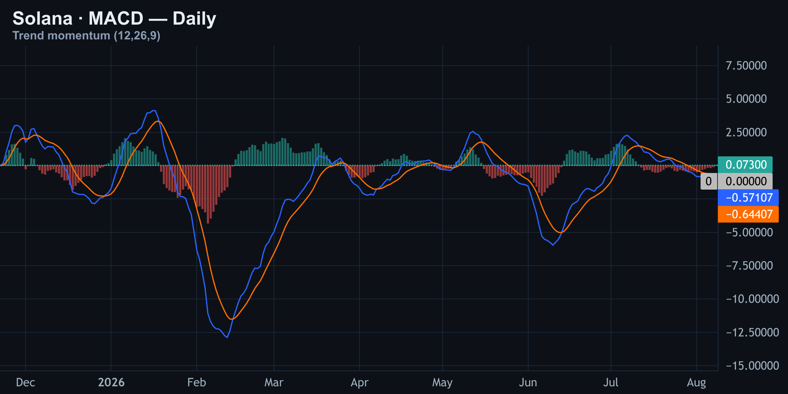 MACD — Trend Momentum — Finance With FM