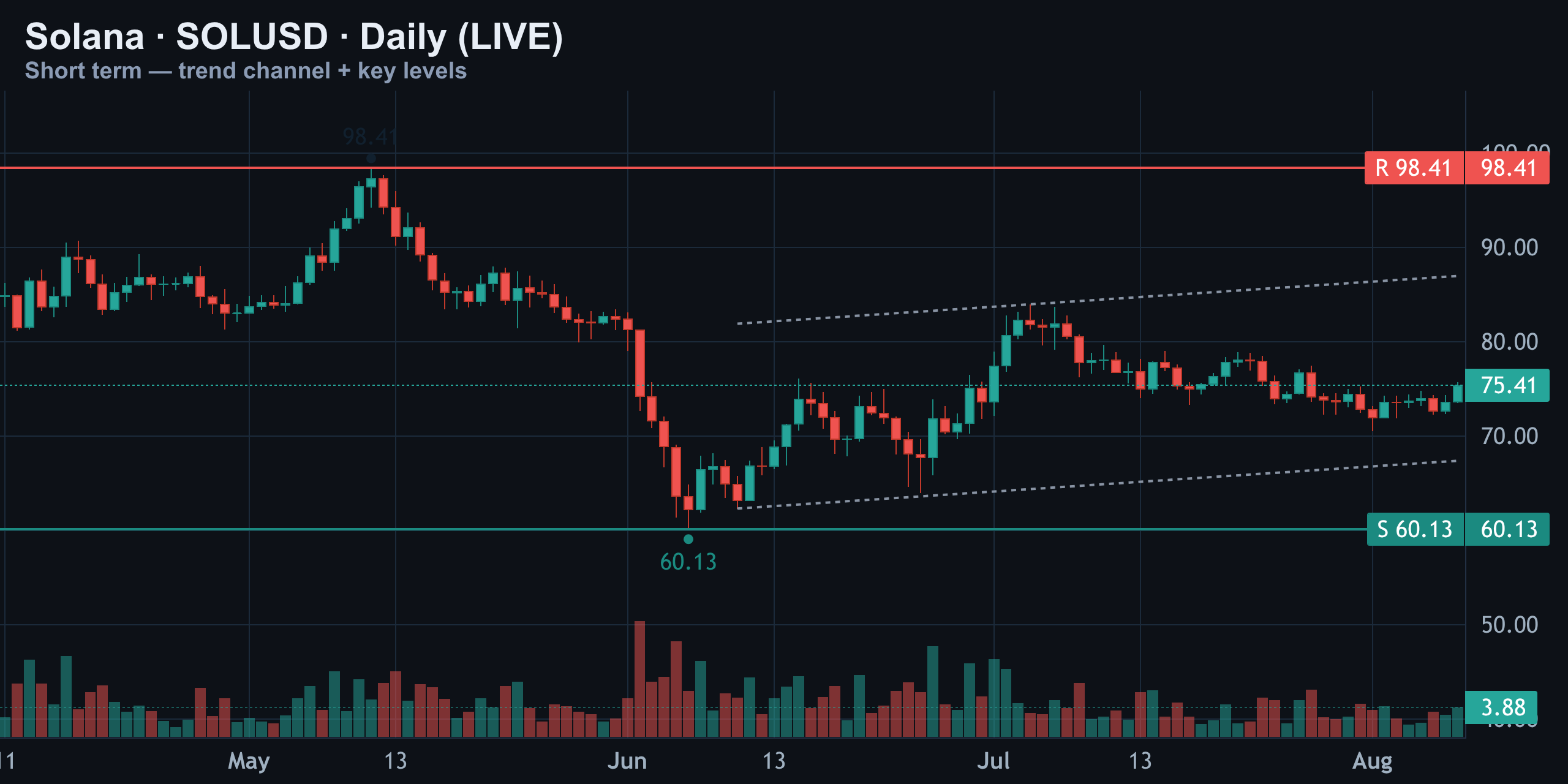Short-Term Daily — Trend Channel & Key Levels — Finance With FM