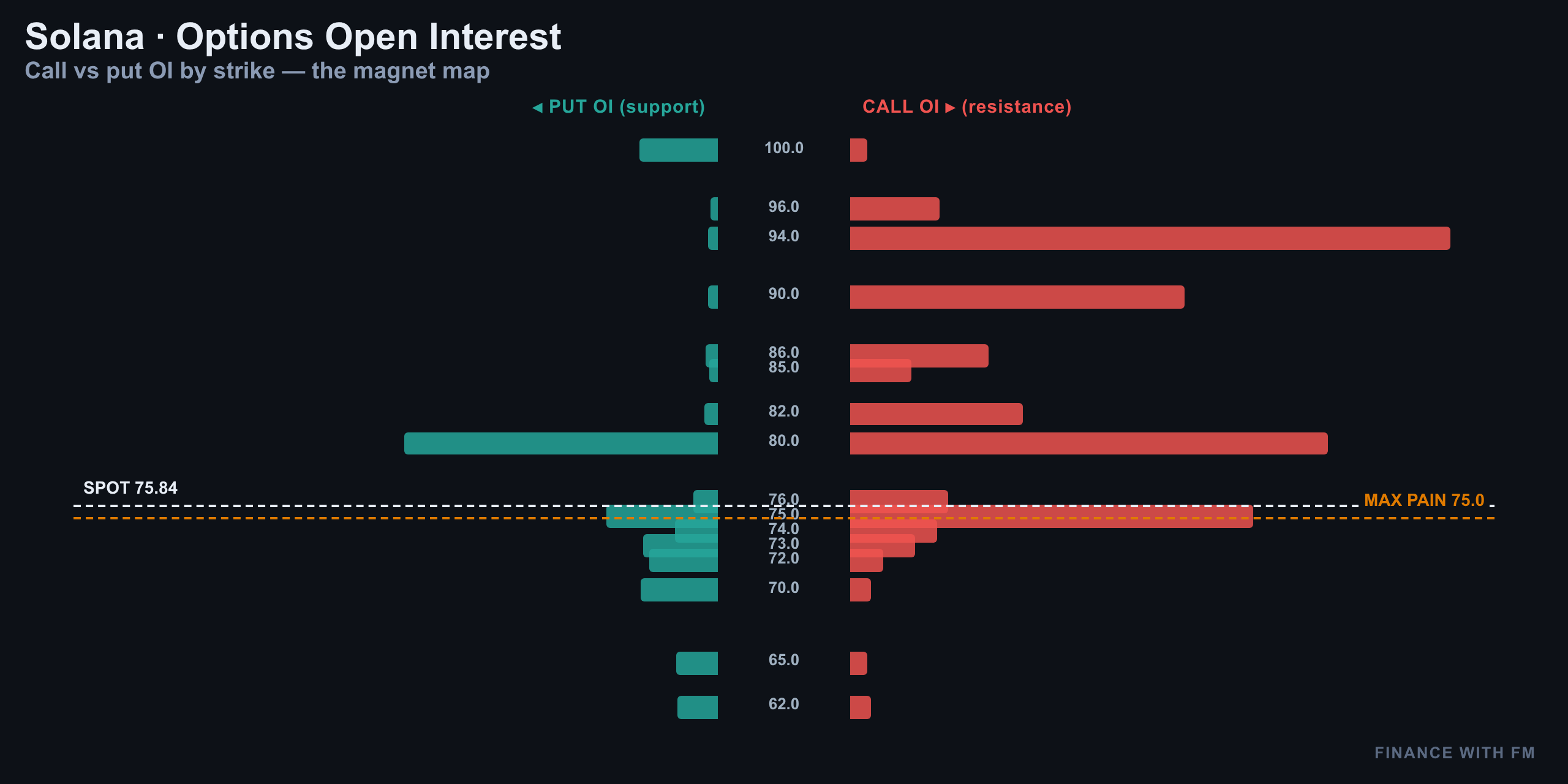 Options Open Interest — Finance With FM