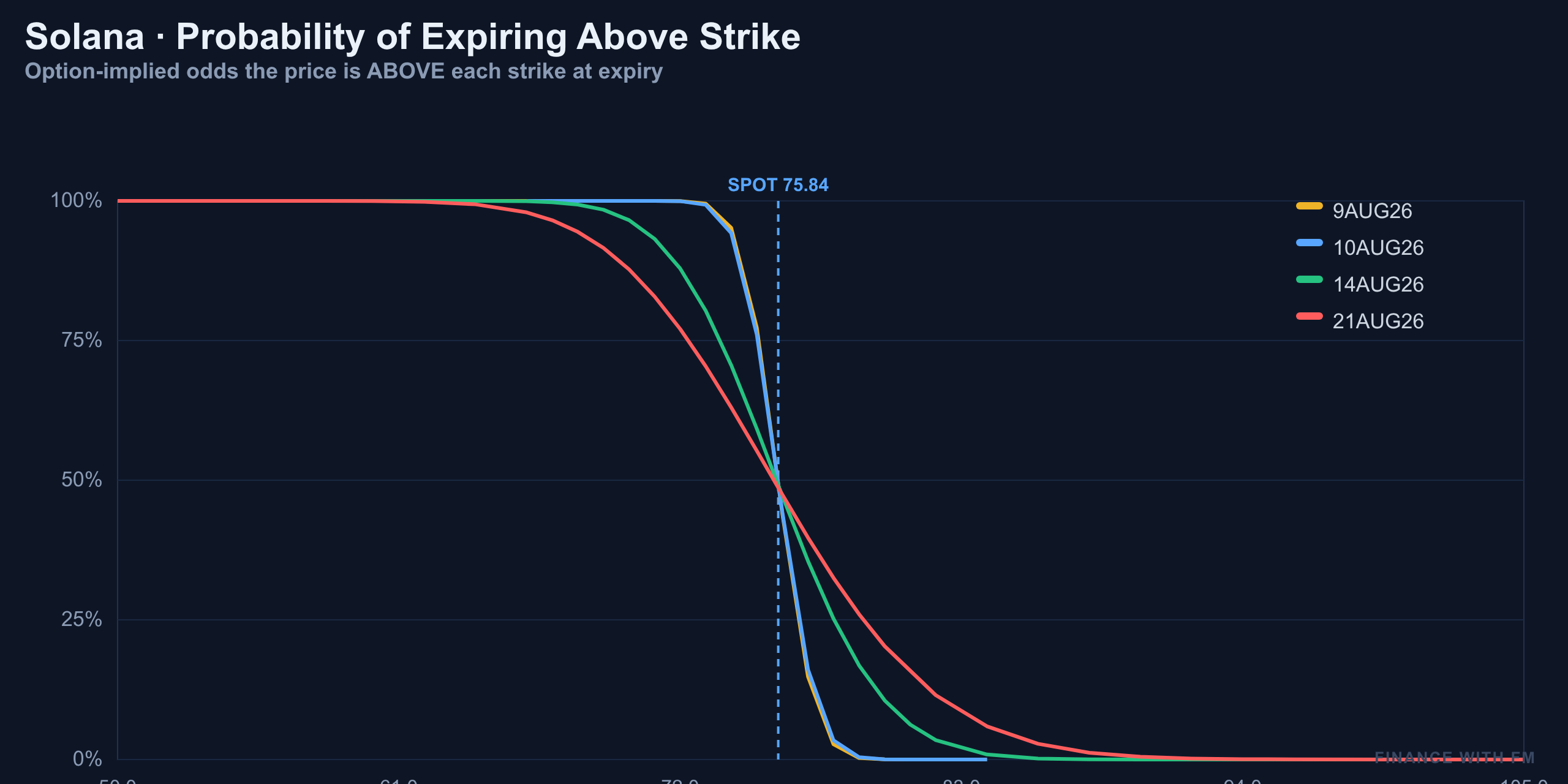 Probability Above Strike — Finance With FM