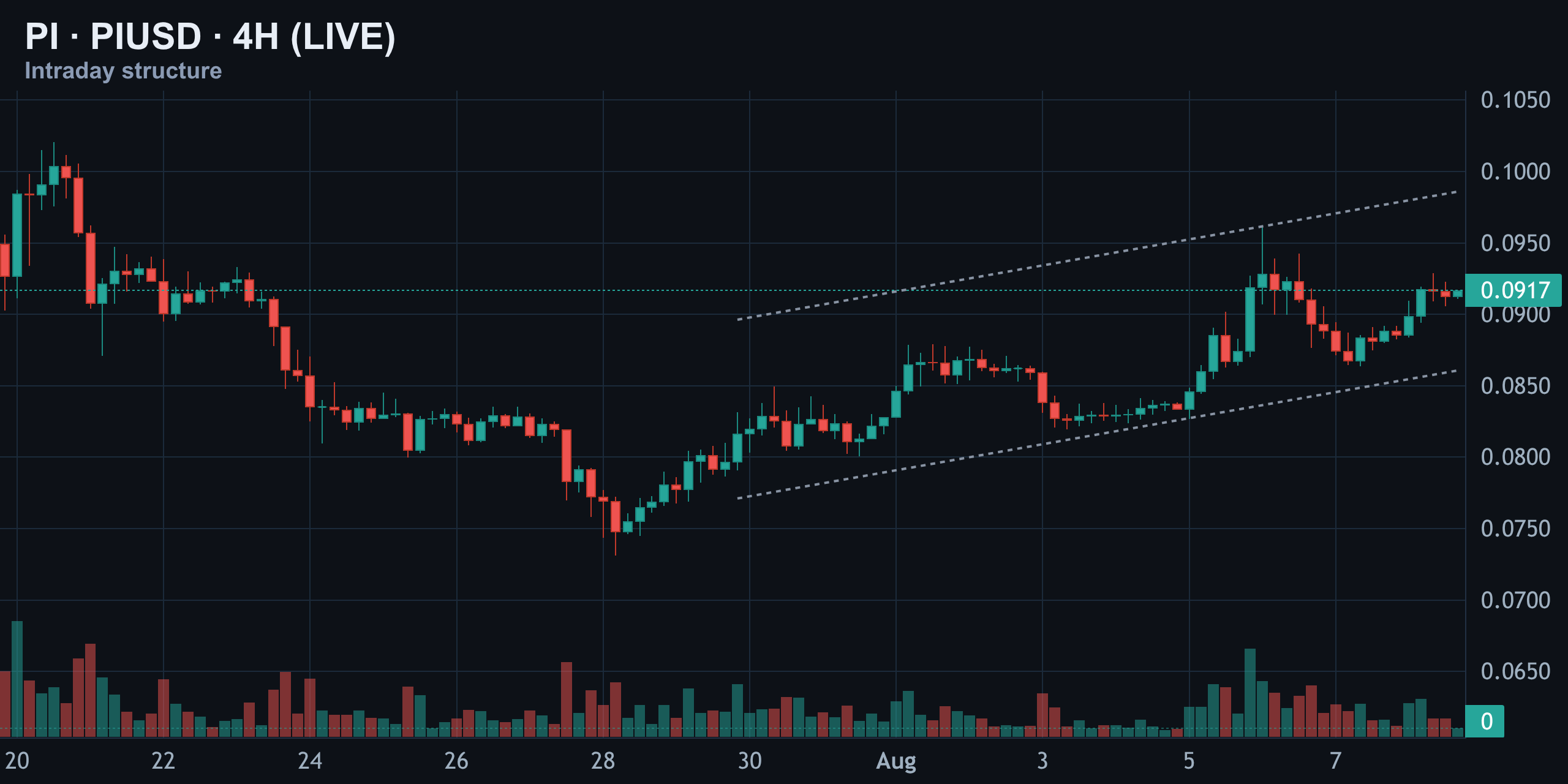4-Hour: V-Recovery Runs Into the Wedge Top — Finance With FM